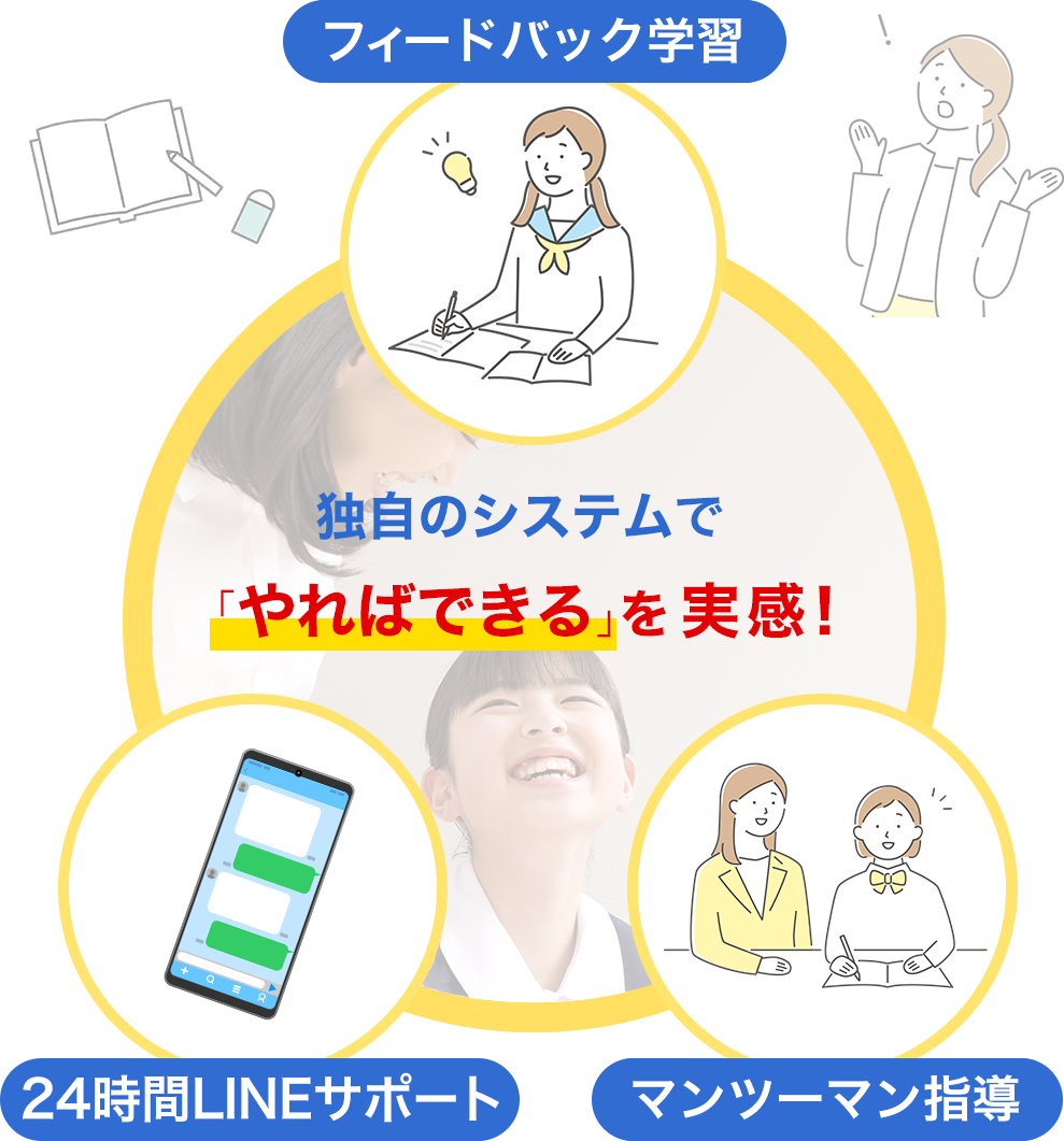 独自のシステムで「やればできる」を実感！