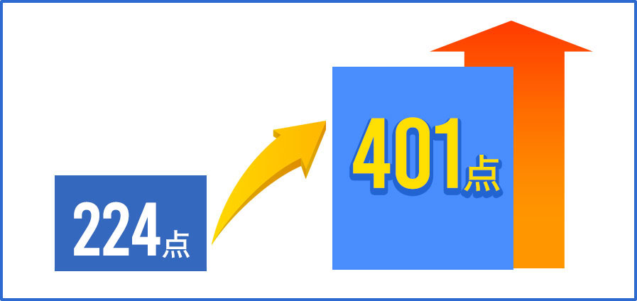 224点→401点