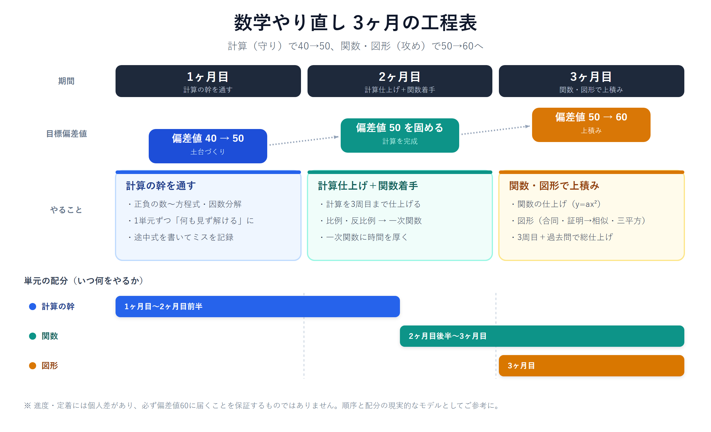 3ヶ月で偏差値40から60を目指す月別マイルストーン工程表