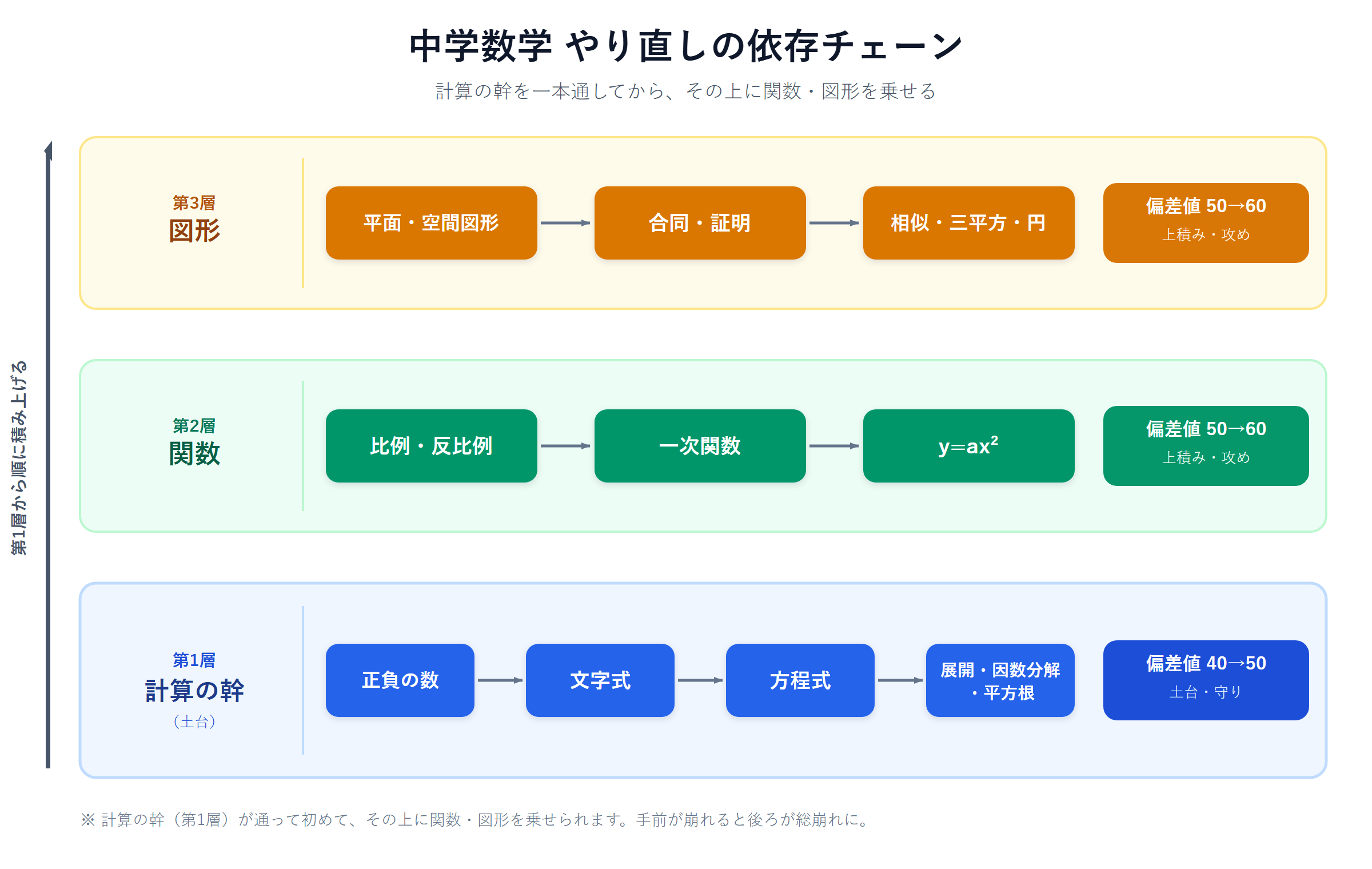 中学数学の単元別やり直し順序を示す依存チェーン図
