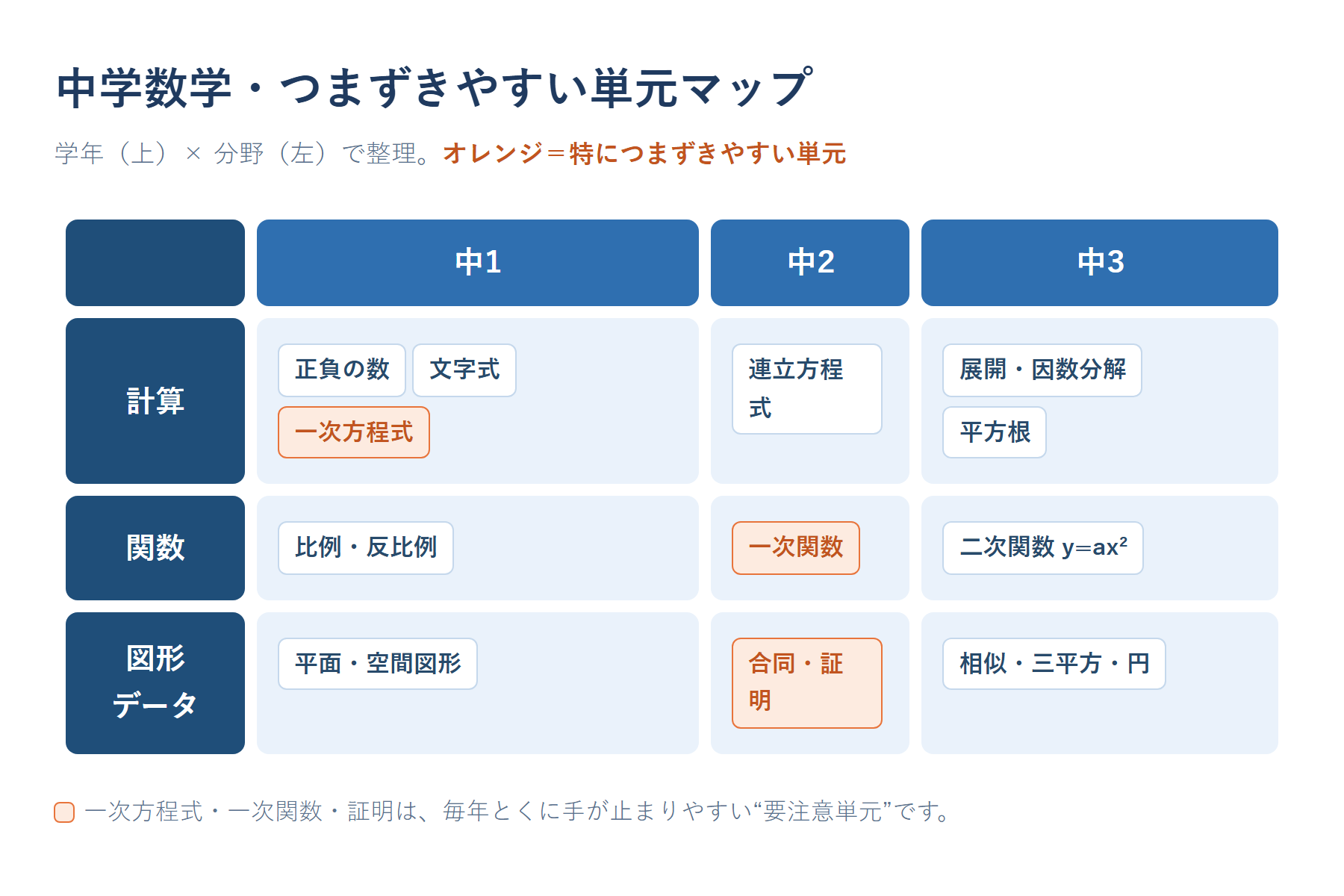 中学数学のつまずきやすい単元を学年別・分野別に整理したマップ図