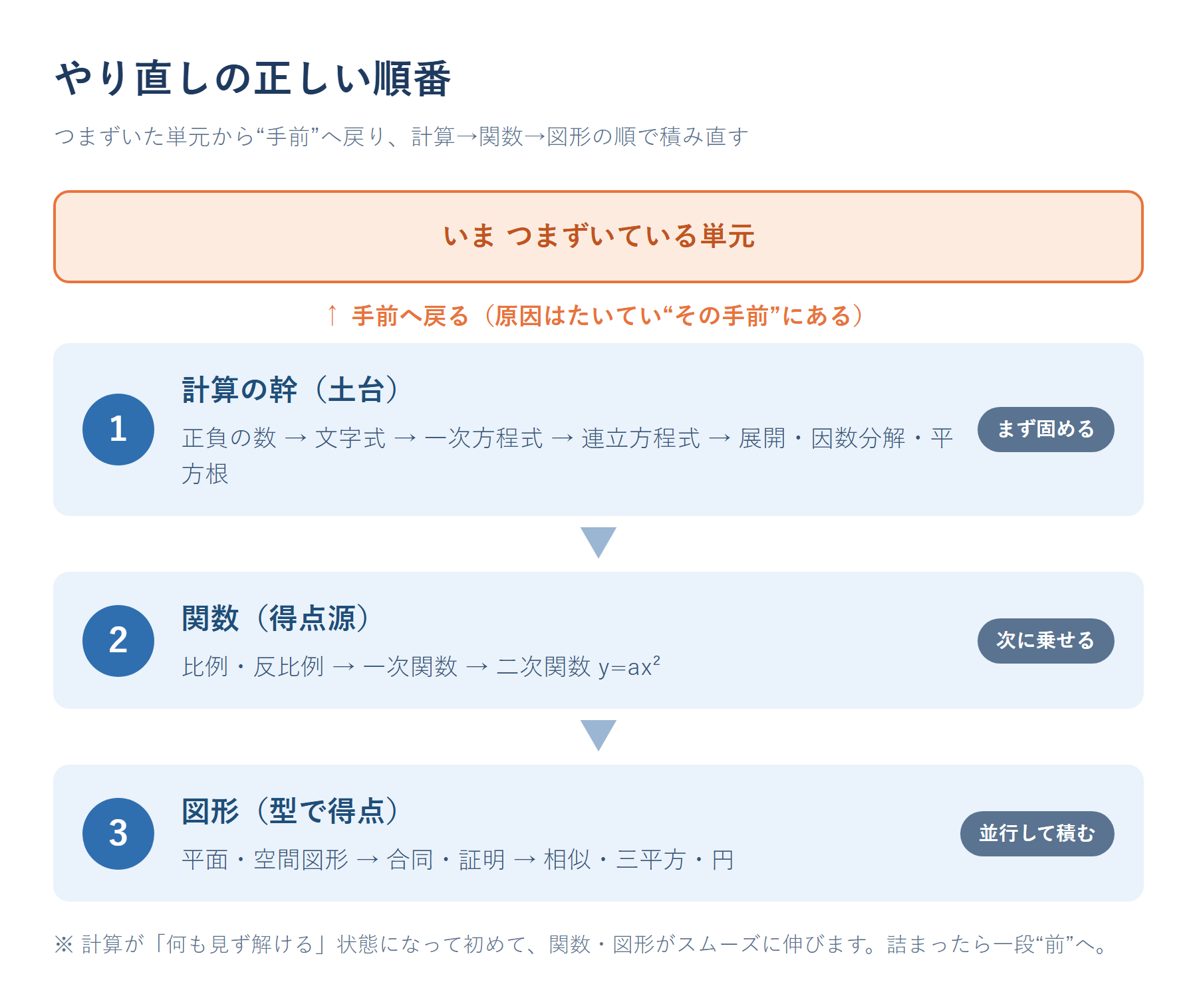 中学数学のやり直し順序を示すフロー図。つまずき単元から手前へ戻り計算→関数→図形の順に進む