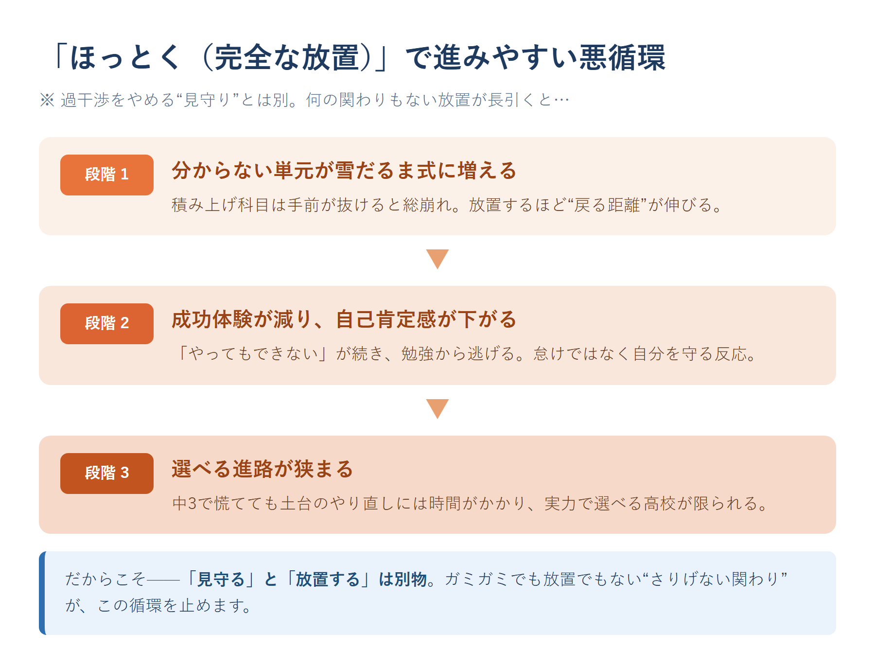 勉強しない状態を放置したときに進む悪循環を段階で示した図