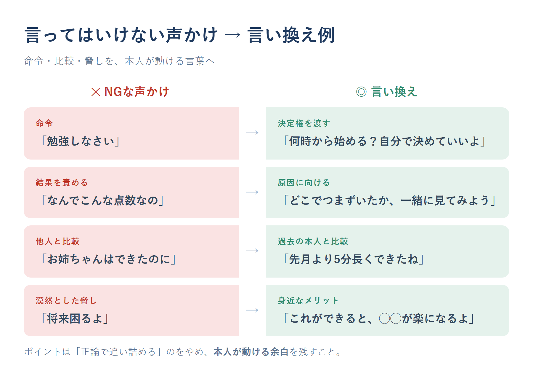勉強しない中学生への「言ってはいけない声かけ」とその言い換え例をまとめた対応表
