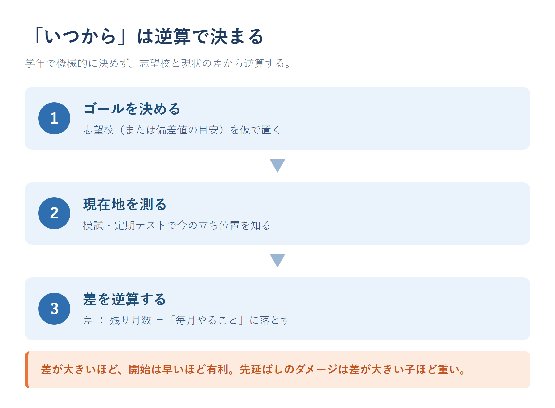 志望校との差から逆算して開始時期を決める考え方を示した図