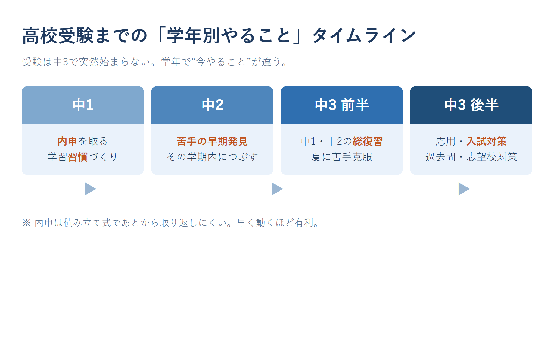 中1から中3まで、高校受験に向けて学年別にやるべきことを示したタイムライン図