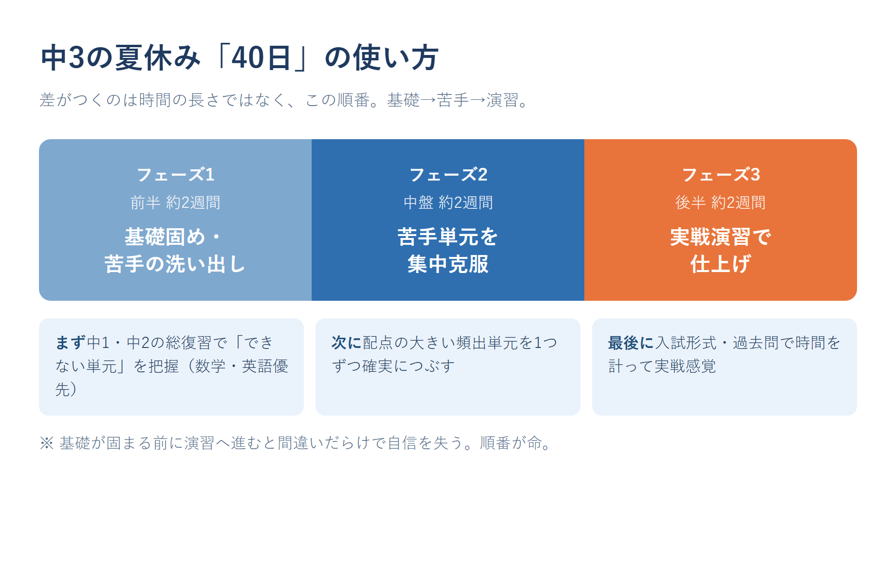 中3の夏休み40日を基礎固め・苦手克服・演習の3フェーズに配分した図