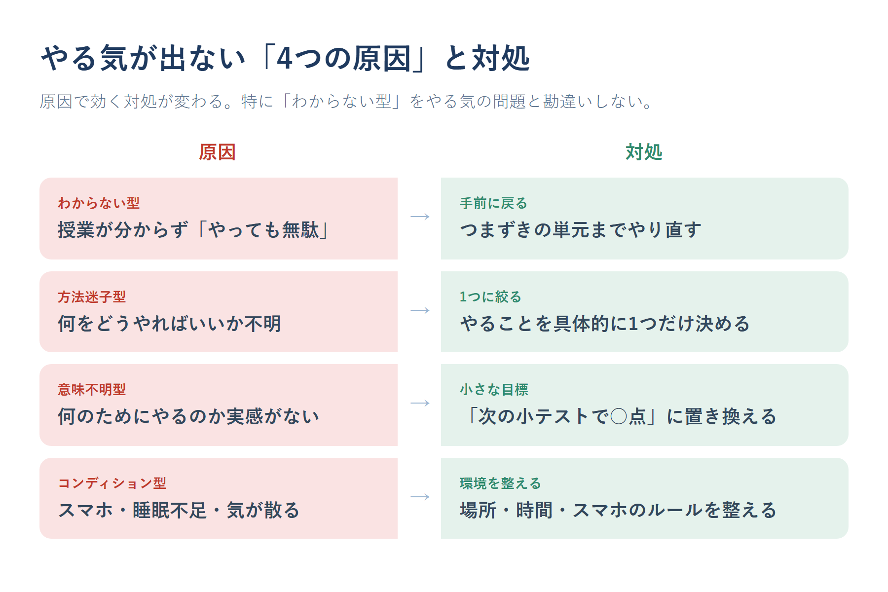 勉強のやる気が出ない4つの原因と、それぞれの対処を示したマップ図