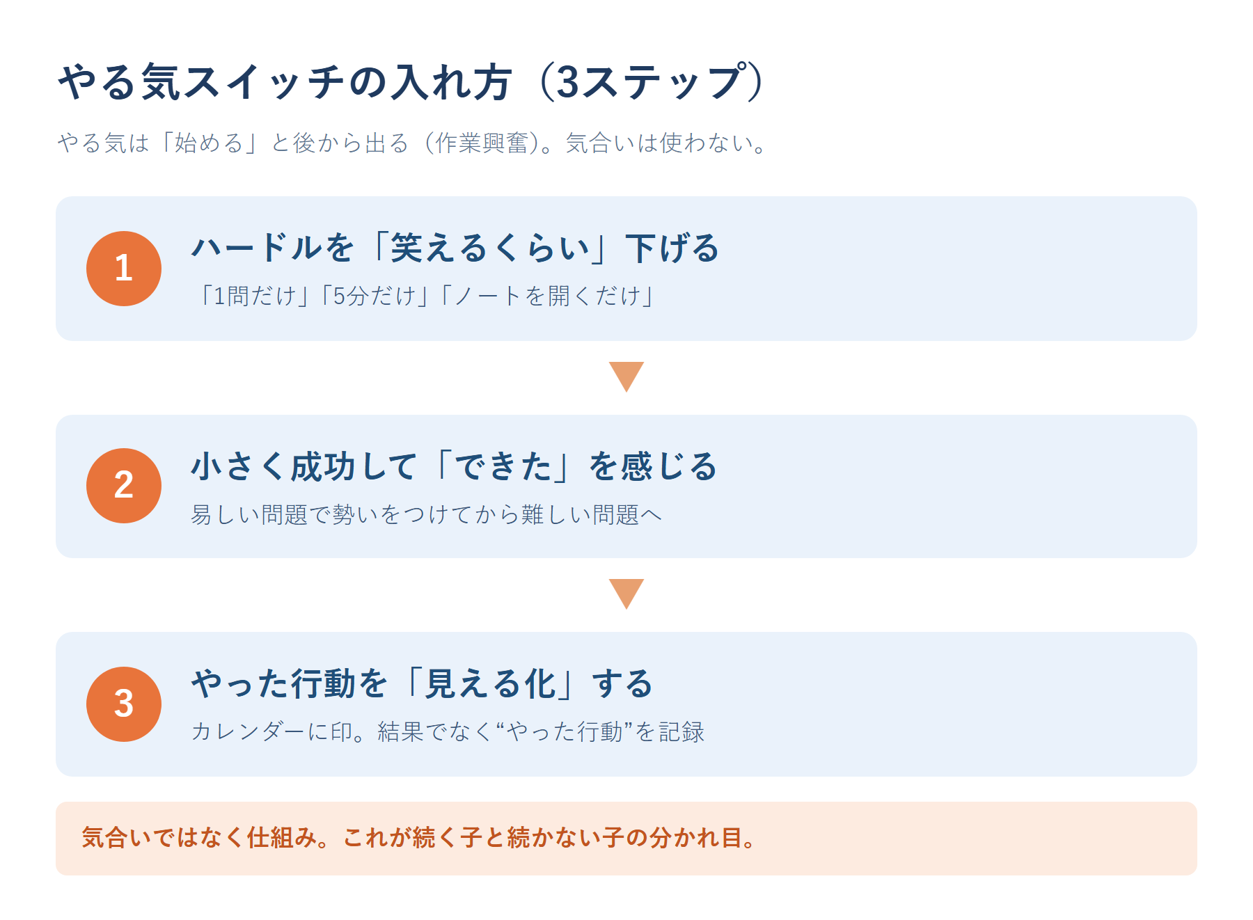 やる気を引き出す3ステップ（ハードルを下げる→小さく成功する→記録する）を示した図