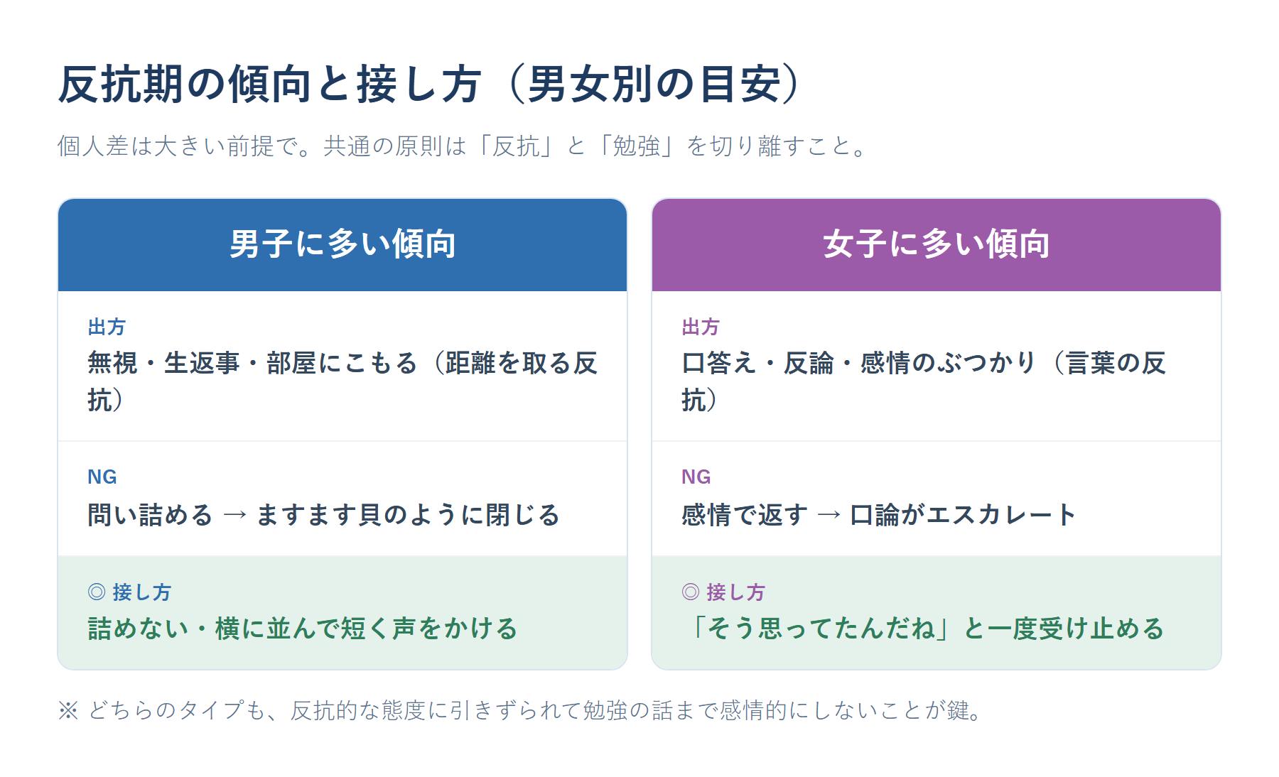 反抗期の男女別の傾向とおすすめの接し方を対比した表