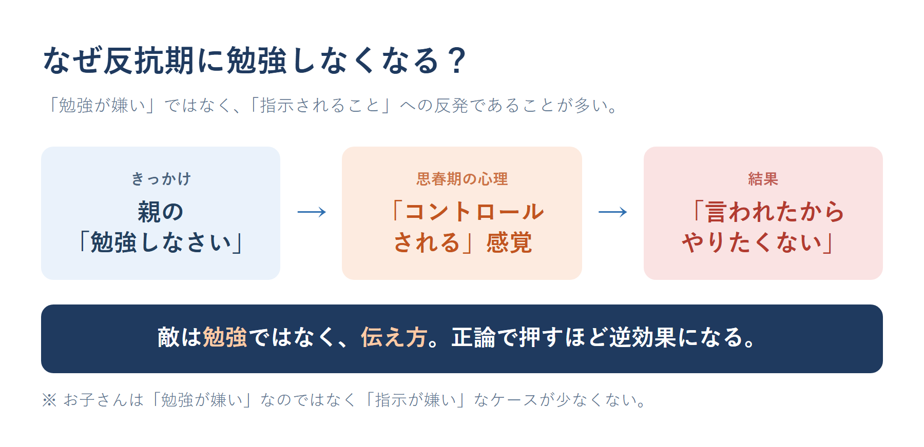 反抗期に「勉強しなさい」が反発を生む心理の仕組みを示した図