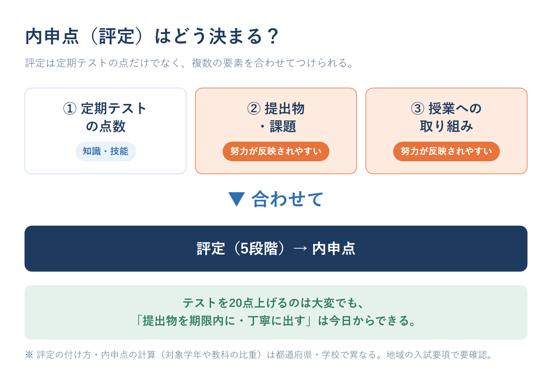 評定が定期テスト・提出物・授業への取り組みの3要素で決まることを示した図