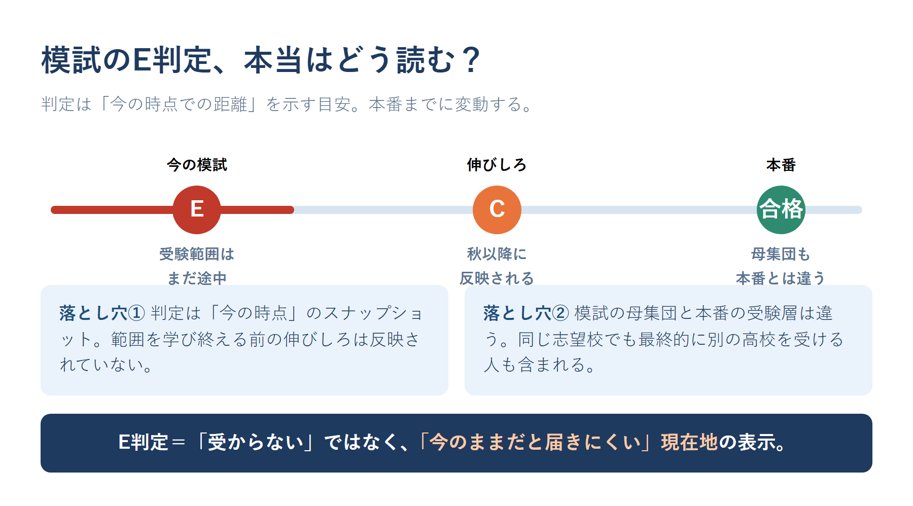 模試の判定はその時点の距離であり、本番までに変動することを示した図