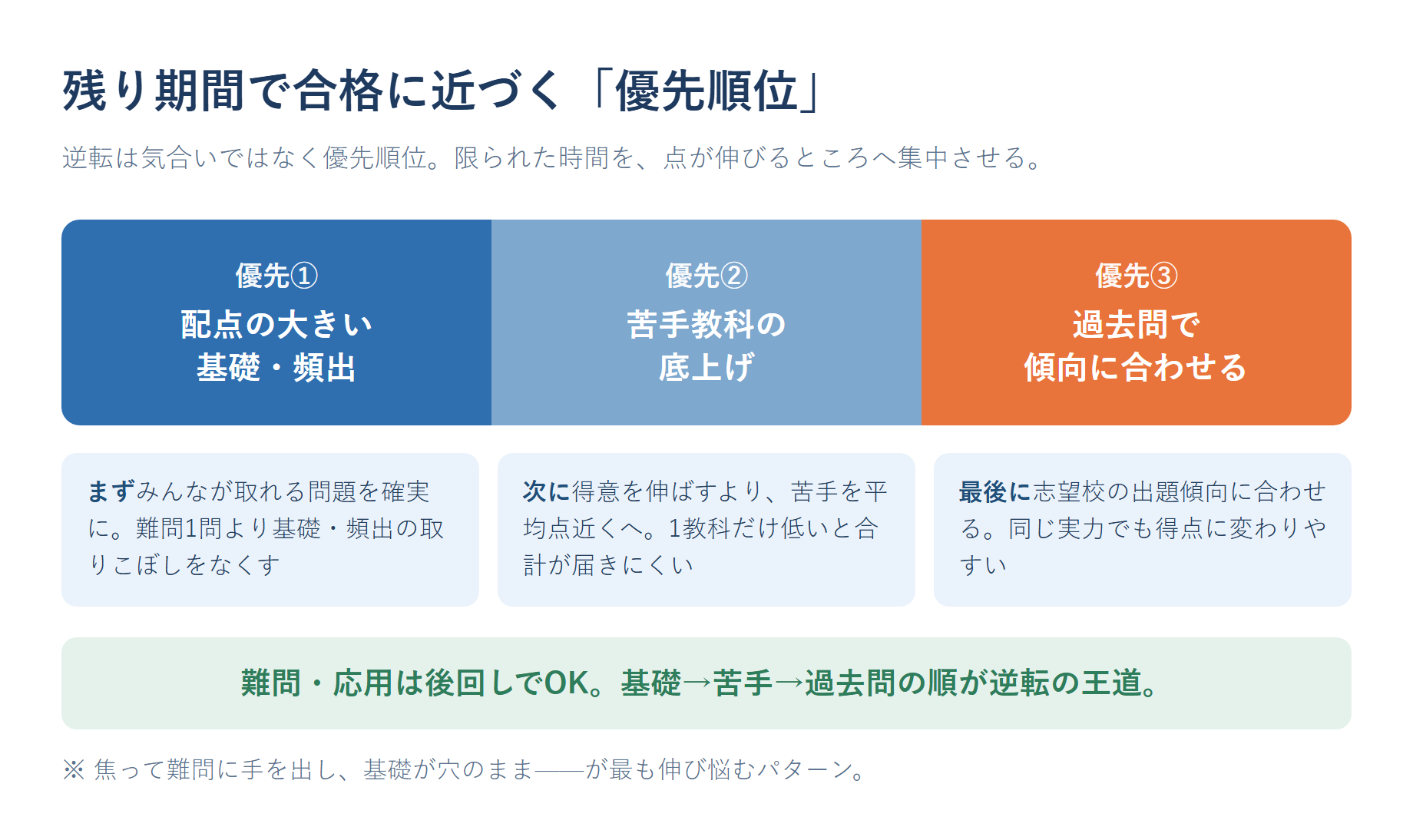 残り期間で基礎固め・頻出単元・過去問演習に配分する優先順位の図