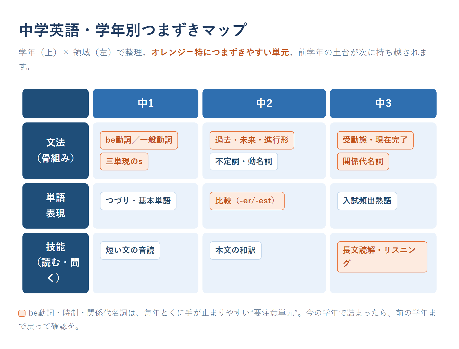中学英語の学年別つまずきマップ。中1のbe動詞・一般動詞の区別、中2の過去形・不定詞・比較、中3の受動態・現在完了・関係代名詞が積み上がる関係を示した図