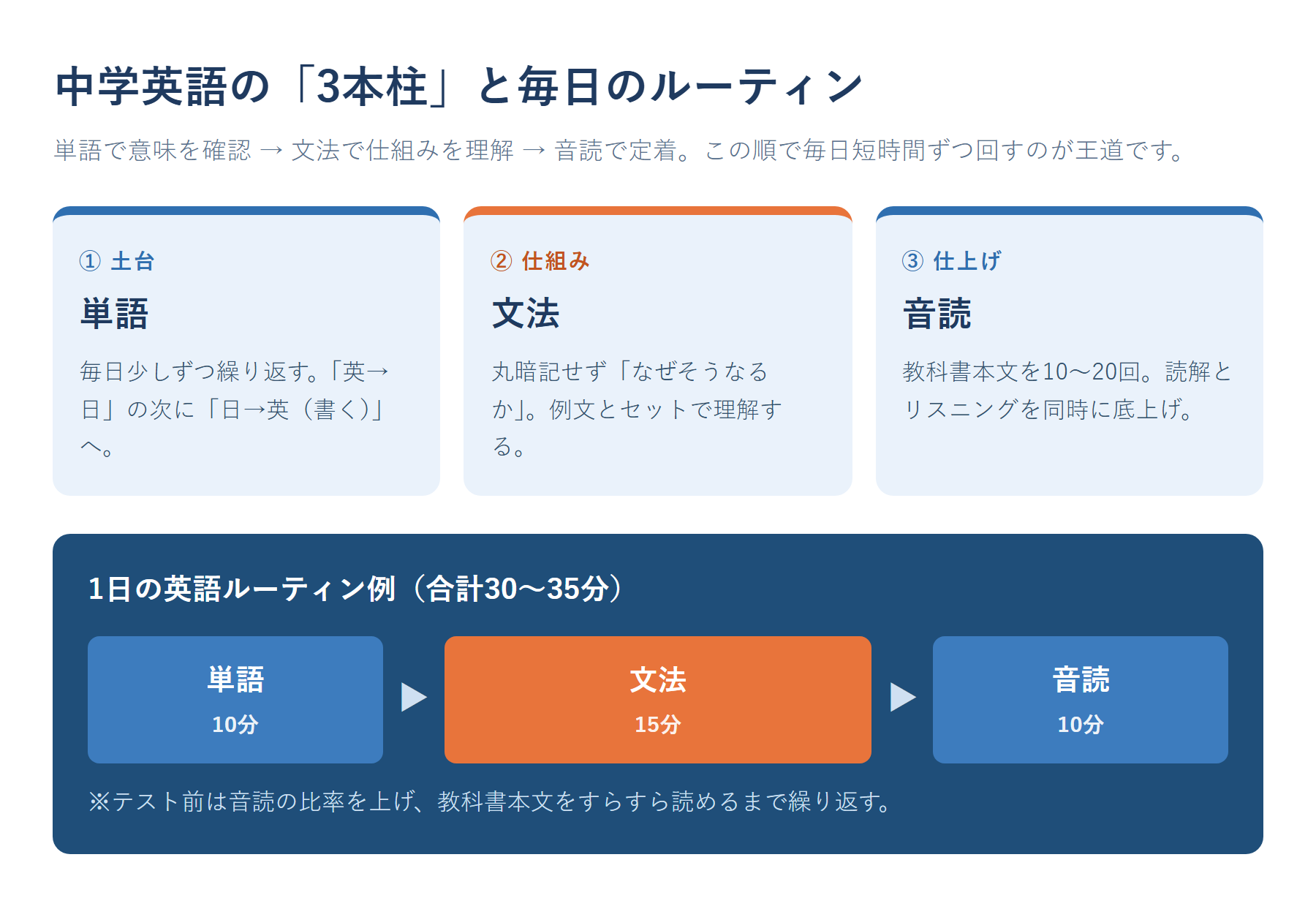 中学英語の3本柱(単語・文法・音読)の役割と、1日の勉強ルーティン(単語10分→文法15分→音読10分)を示した図