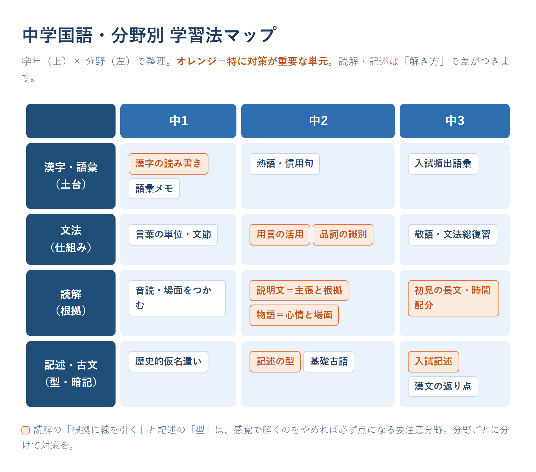 中学国語・分野別の学習法マップ。漢字・語彙、文法、読解、記述・古文の各分野を中1・中2・中3の学年別に整理し、特に対策が重要な単元を示した図