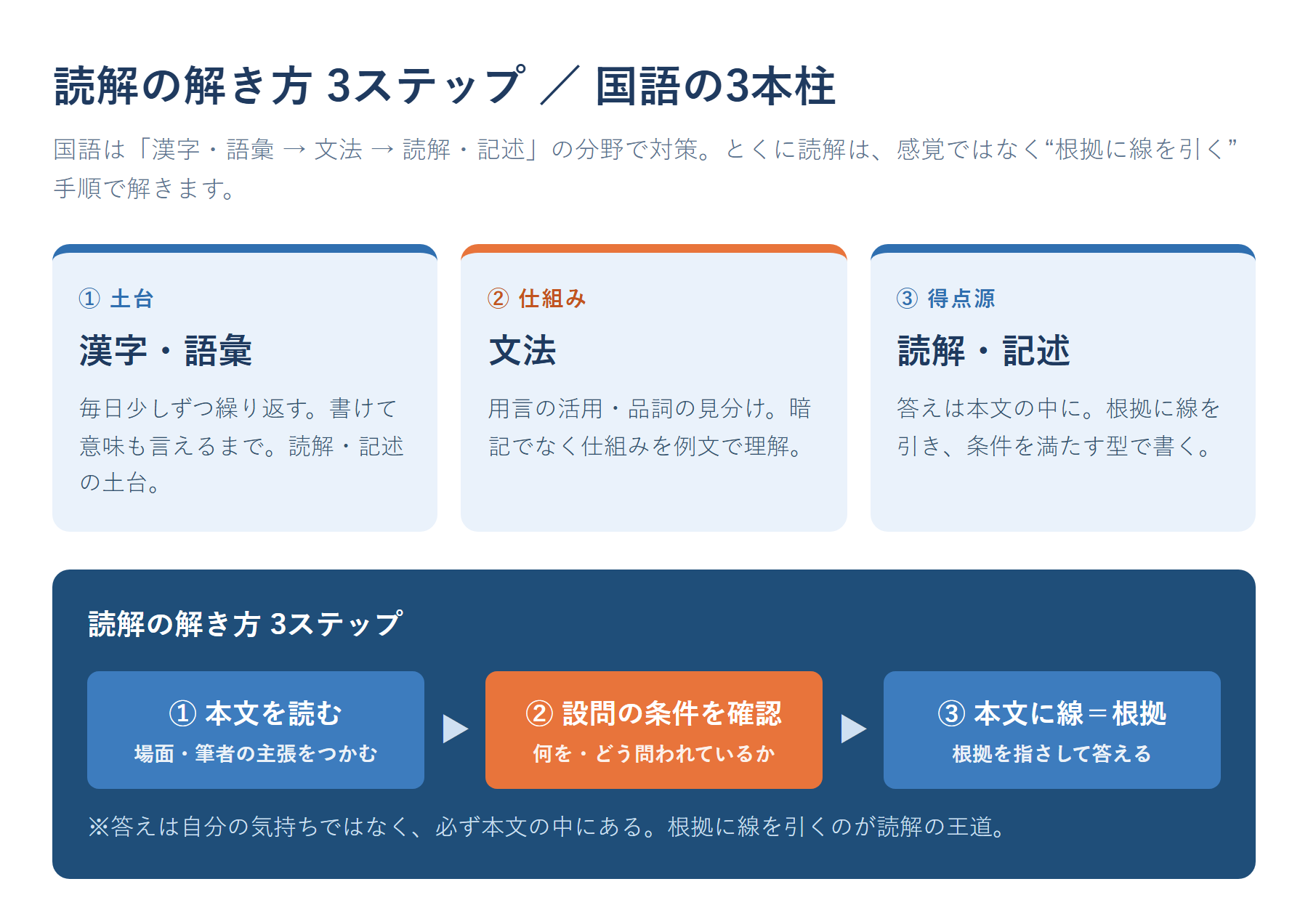 国語の3本柱(漢字・語彙/文法/読解・記述)と、読解の解き方3ステップ(①本文を読む→②設問の条件を確認→③本文に線を引いて根拠を指して答える)を示した図
