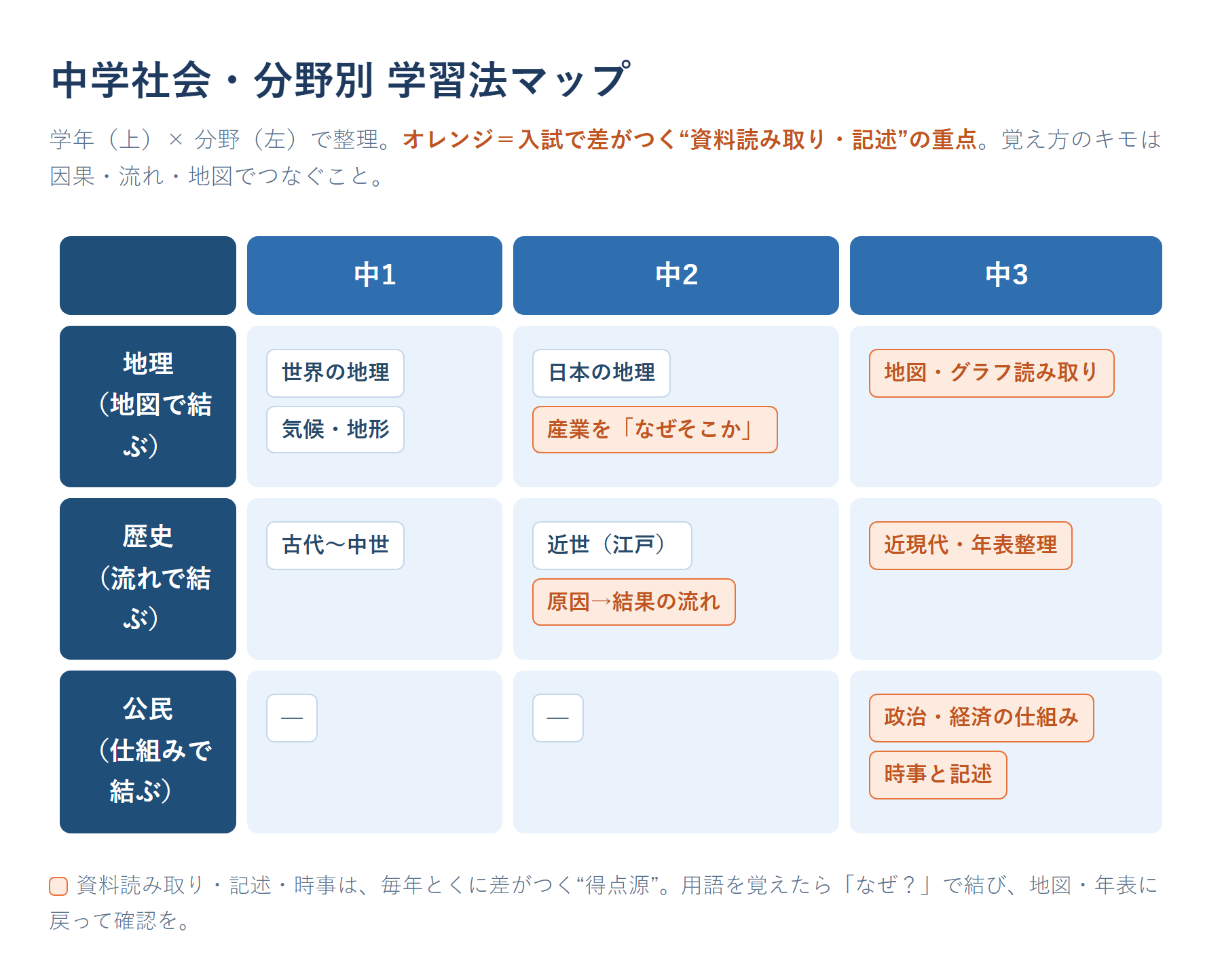 中学社会・分野別の学習法マップ。地理・歴史・公民を、中1・中2・中3の学年ごとに、覚え方のキモ(因果・流れ・地図)と資料読み取り・記述の重点で整理した図