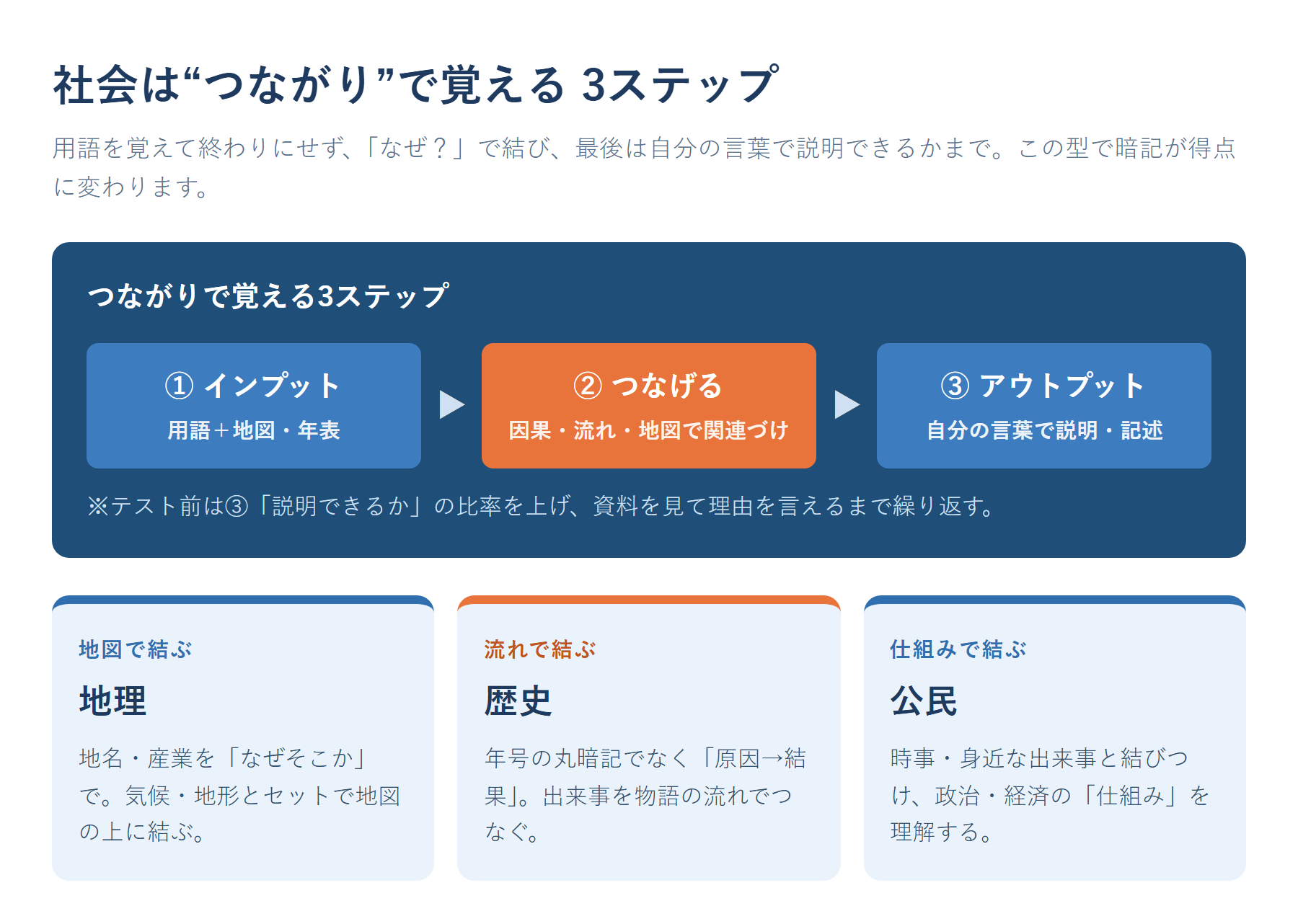 中学社会は“つながり”で覚える3ステップ(①インプット=用語と地図・年表→②つなげる=因果・流れ・地図で関連づけ→③アウトプット=自分の言葉で説明・記述)と、地理・歴史・公民それぞれの覚え方の役割を示した図