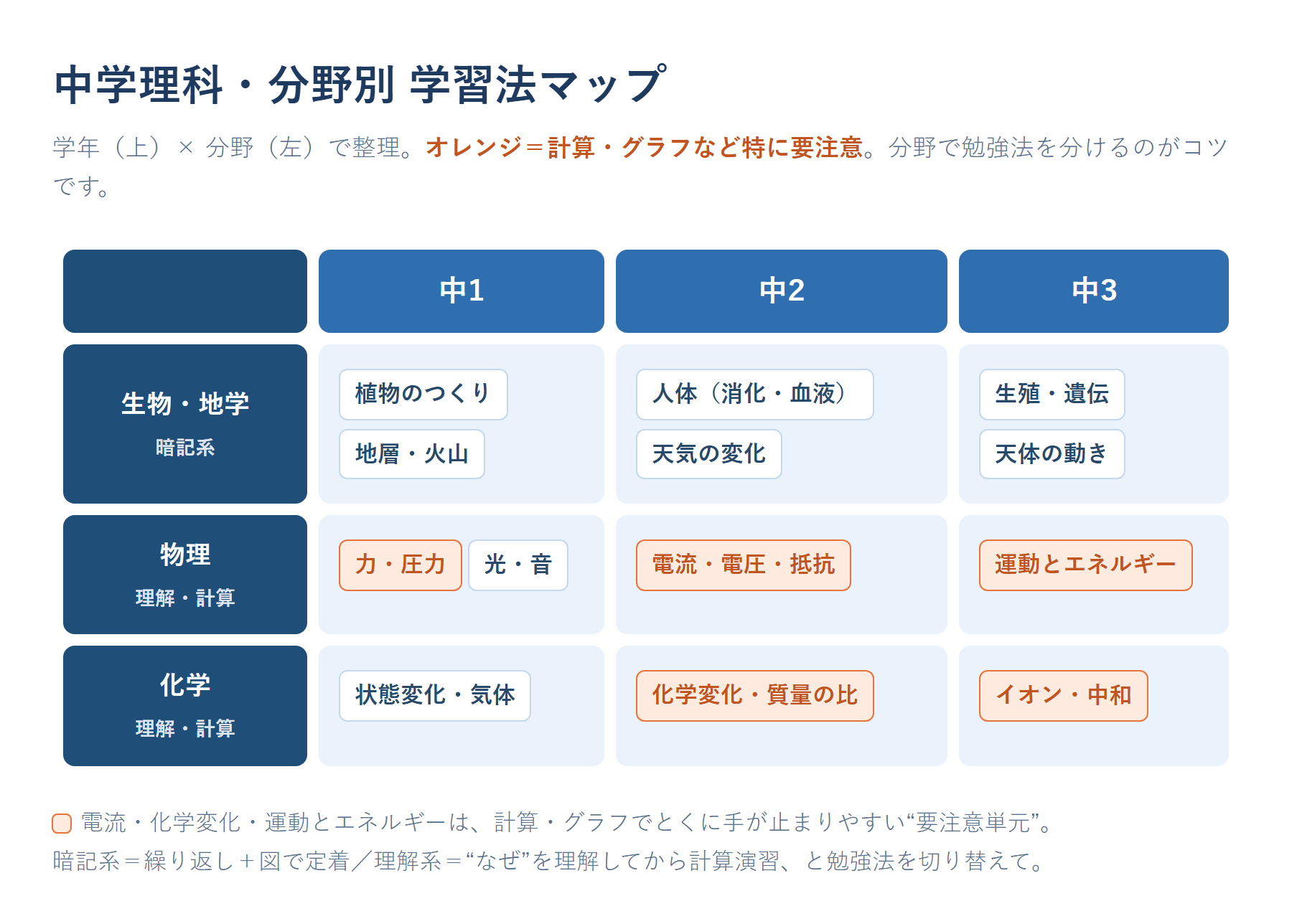 中学理科の分野別 学習法マップ。生物・地学は暗記系、物理・化学は理解・計算系として、中1・中2・中3の代表単元を整理した図