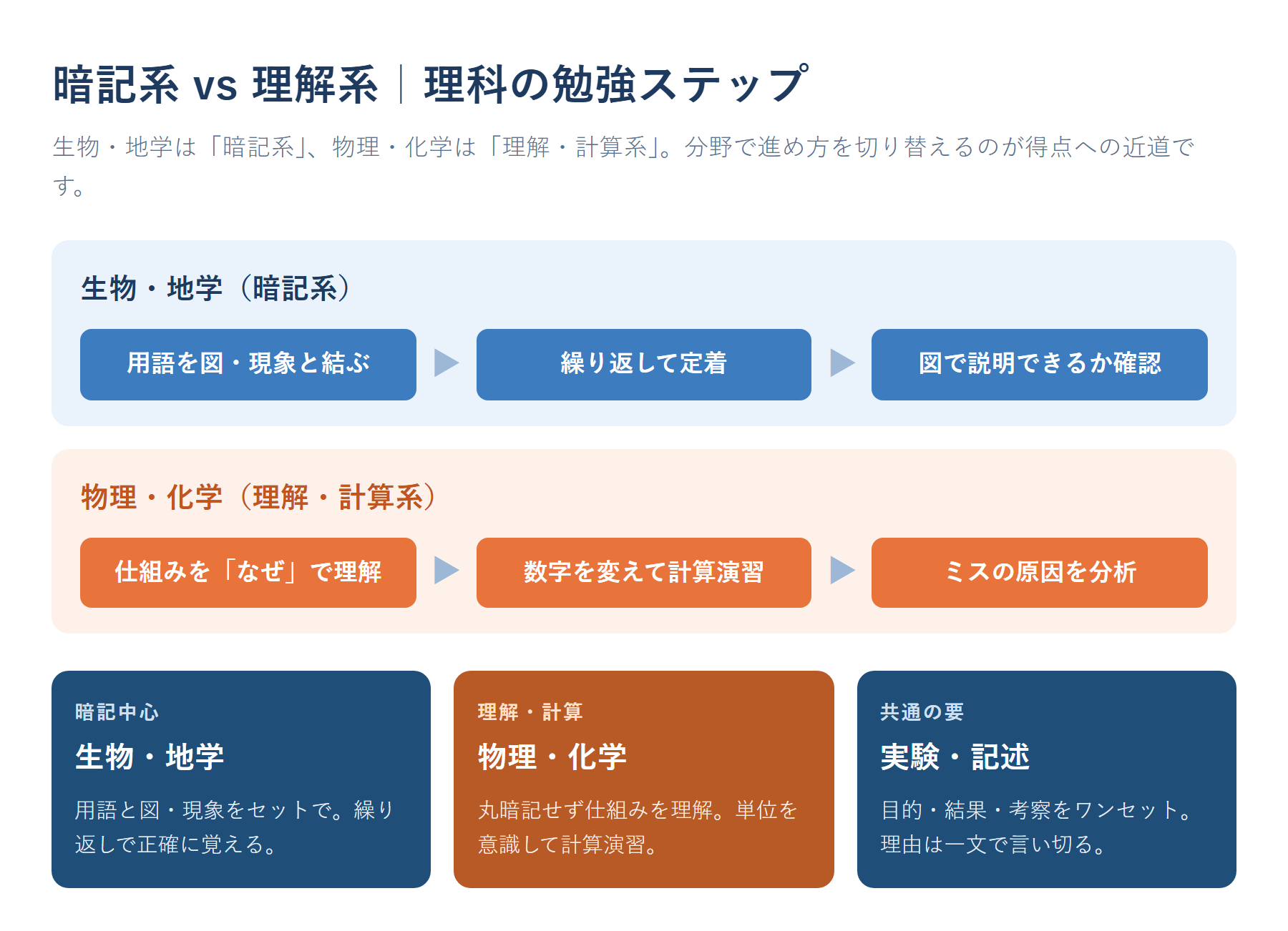 暗記系（生物・地学）と理解・計算系（物理・化学）で勉強ステップが違うことを示した図。暗記系は用語を図と結んで繰り返す、理解系は仕組みを理解して計算演習する