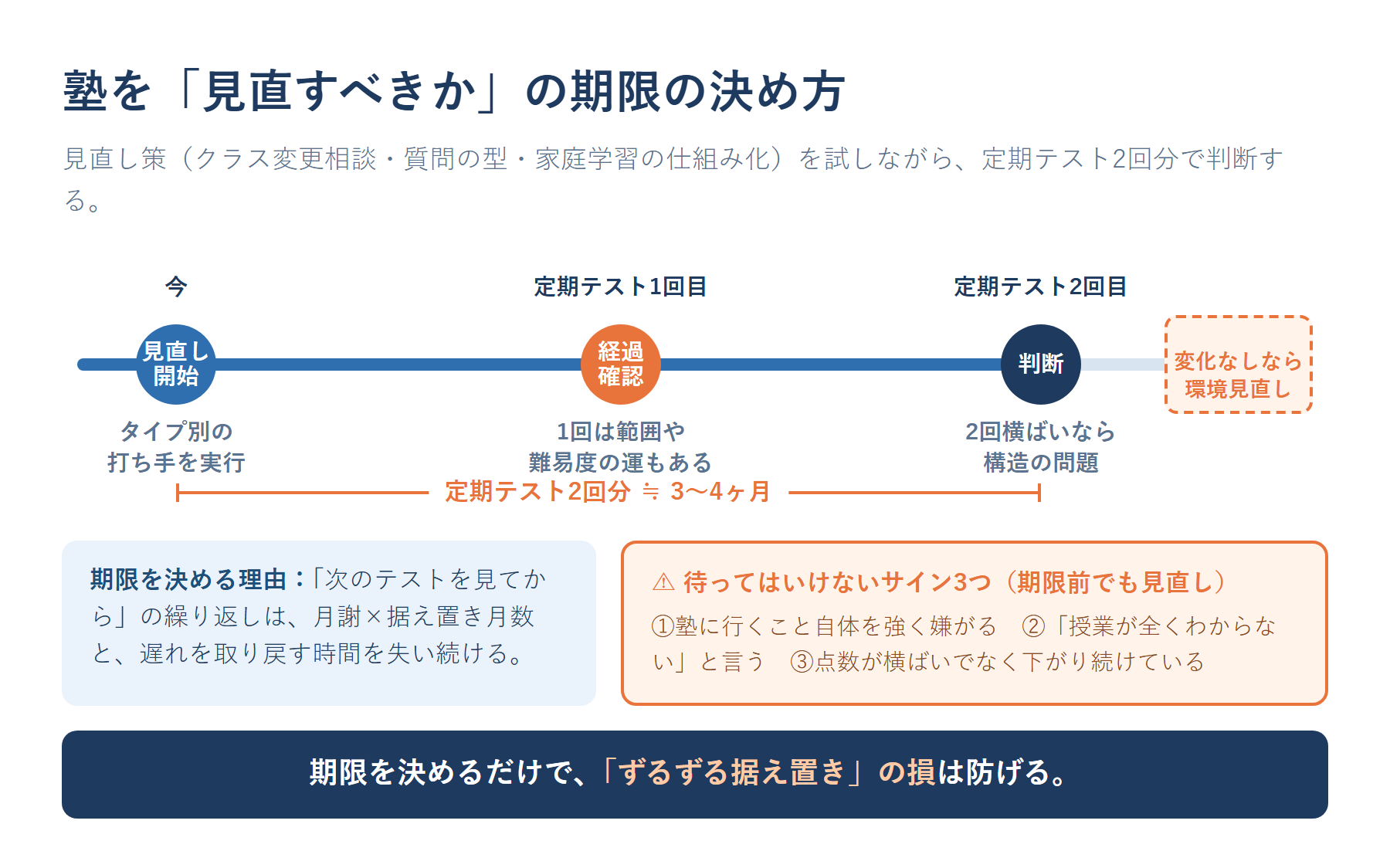 塾を見直す期限のタイムライン図。見直し策を開始してから定期テスト2回分（約3〜4ヶ月）で変化がなければ環境を見直す。塾を嫌がる・授業が全くわからない・点数が下がり続けるという待ってはいけないサイン3つの注記付き