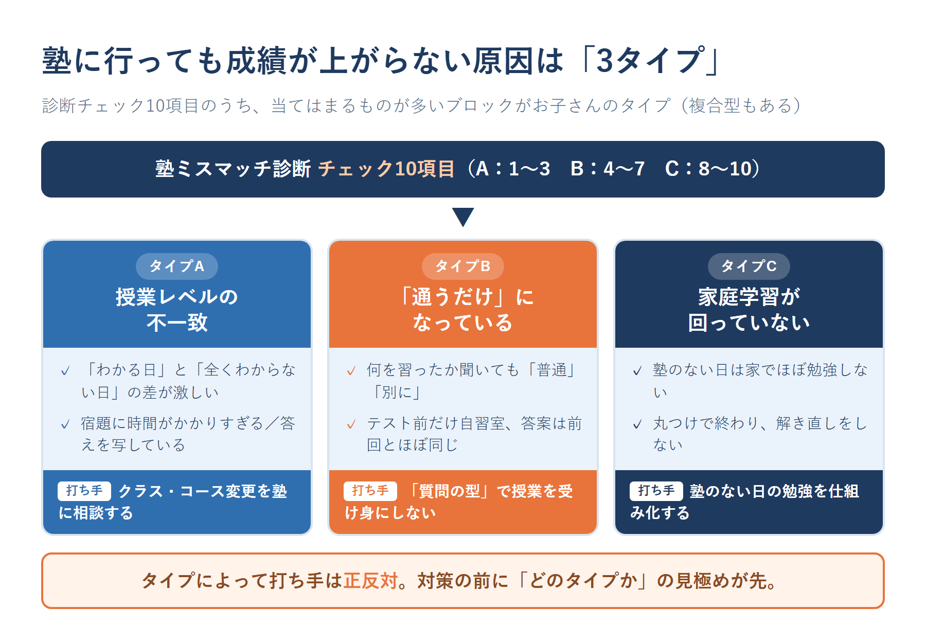 塾に行っても成績が上がらない原因3タイプの診断図。チェック10項目からタイプA授業レベルの不一致・タイプB通うだけ化・タイプC家庭学習が回らないに分類し、各タイプの代表的なサインと打ち手を示す