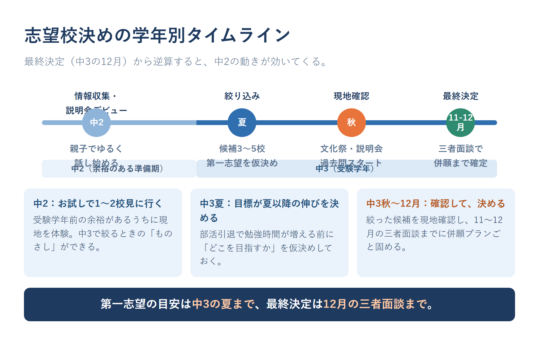 高校の志望校決め・学年別タイムライン。中2は情報収集と説明会デビュー、中3夏は候補校の絞り込み、中3秋は文化祭・説明会での現地確認、中3の11〜12月は三者面談での最終決定、という流れを示した図