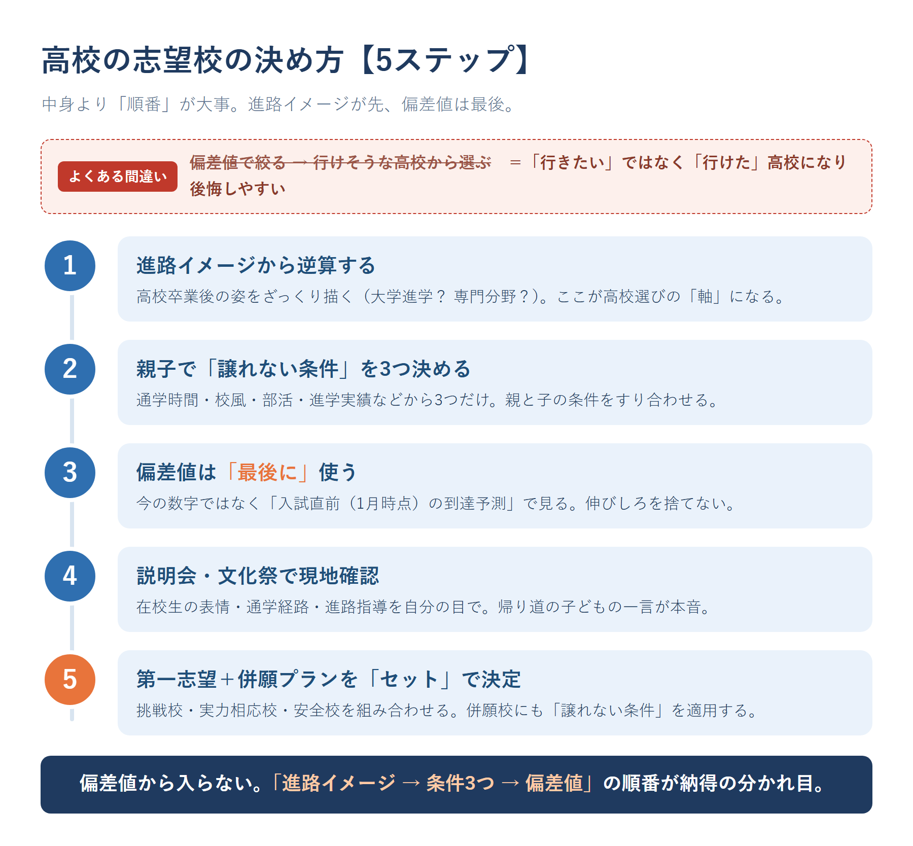 高校の志望校の決め方5ステップ図。①進路イメージから逆算②親子で譲れない条件を3つ決める③偏差値は最後に使う④説明会・文化祭で現地確認⑤第一志望＋併願プランをセットで決定、の順番を示し、よくある間違い（偏差値から入る）との対比を添えた図