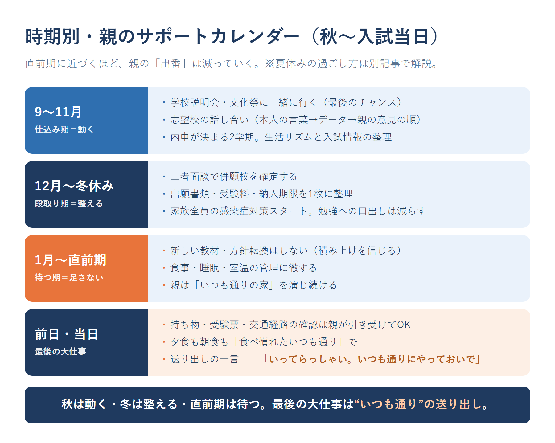 高校受験の時期別・親のサポートカレンダー。9〜11月は仕込み期（説明会同行・志望校の話し合い）、12月〜冬休みは段取り期（併願確定・出願準備）、1月〜直前期は待つ期（方針転換しない・健康管理）、前日・当日はいつも通りの送り出し、という4区分の要点を示した図