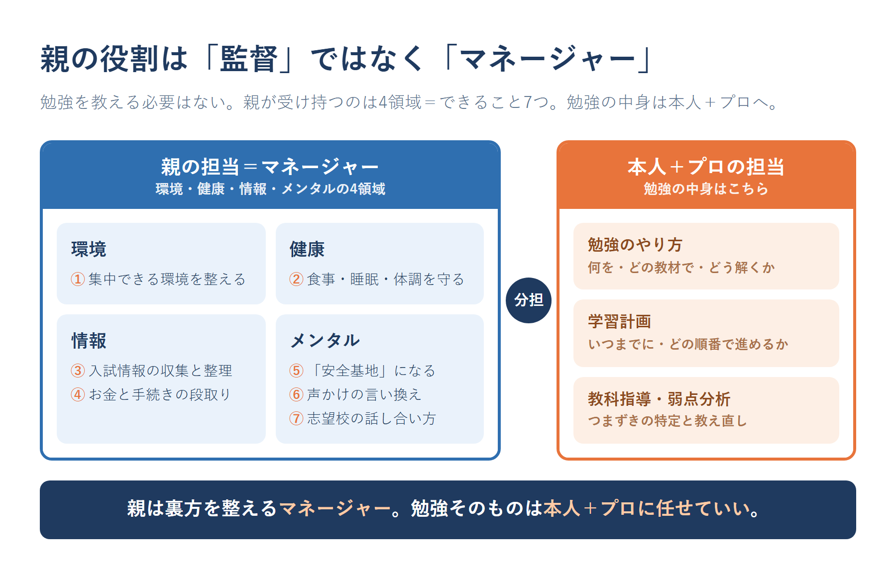 高校受験の親の役割マップ。親は監督ではなくマネージャーとして環境・健康・情報・メンタルの4領域（できること7つ）を受け持ち、勉強のやり方・学習計画・教科指導は本人とプロが担当するという役割分担を示した図