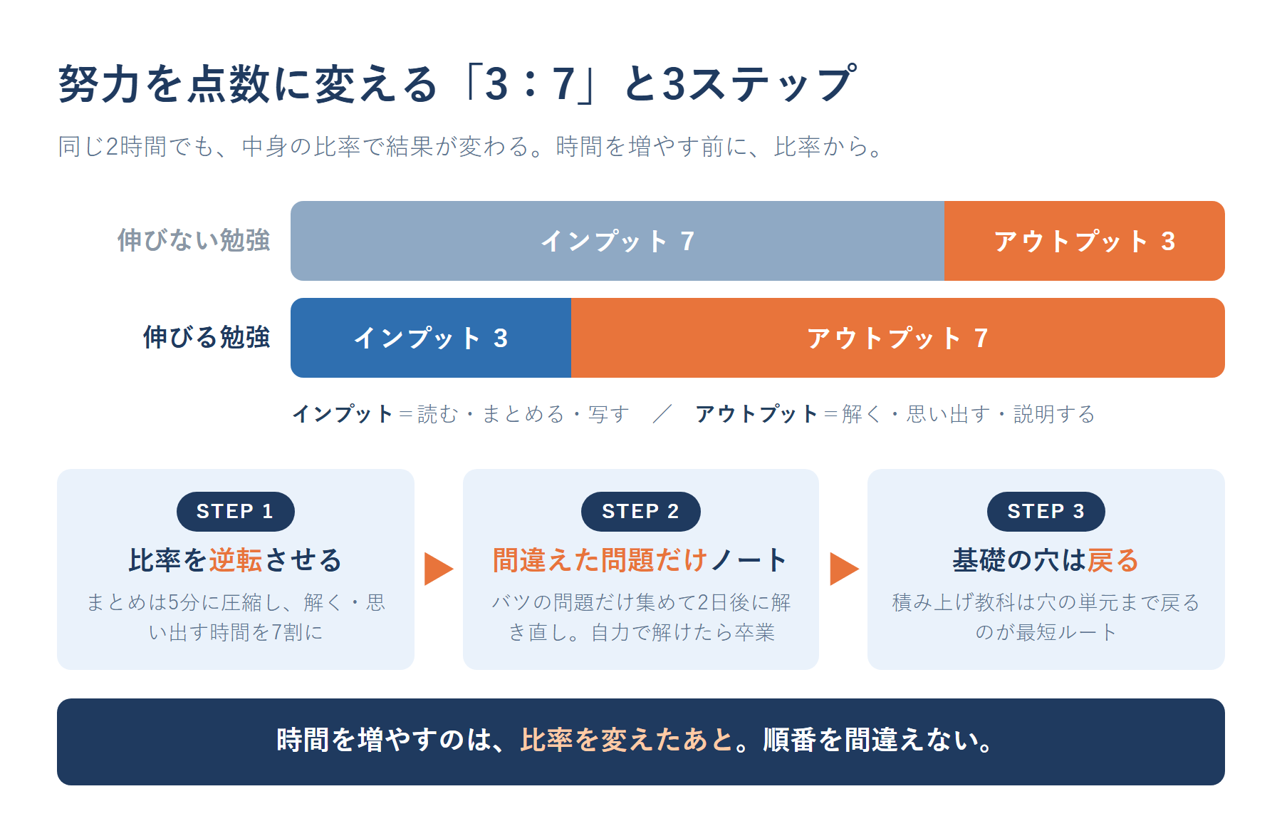 努力を点数に変える3ステップの図解。伸びない勉強はインプット7:アウトプット3、伸びる勉強はインプット3:アウトプット7という比率の逆転を示し、①比率の逆転→②間違えた問題だけノート→③基礎の穴は前の学年まで戻る、の3ステップを示した図