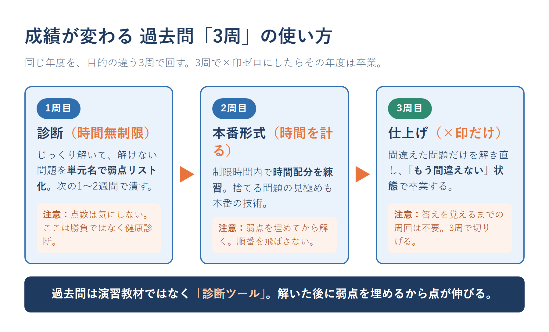 過去問の3周の使い方。1周目は診断(時間無制限・弱点リスト化)、2周目は本番形式(時間を計って時間配分)、3周目は間違えた問題だけの仕上げ、と示した図