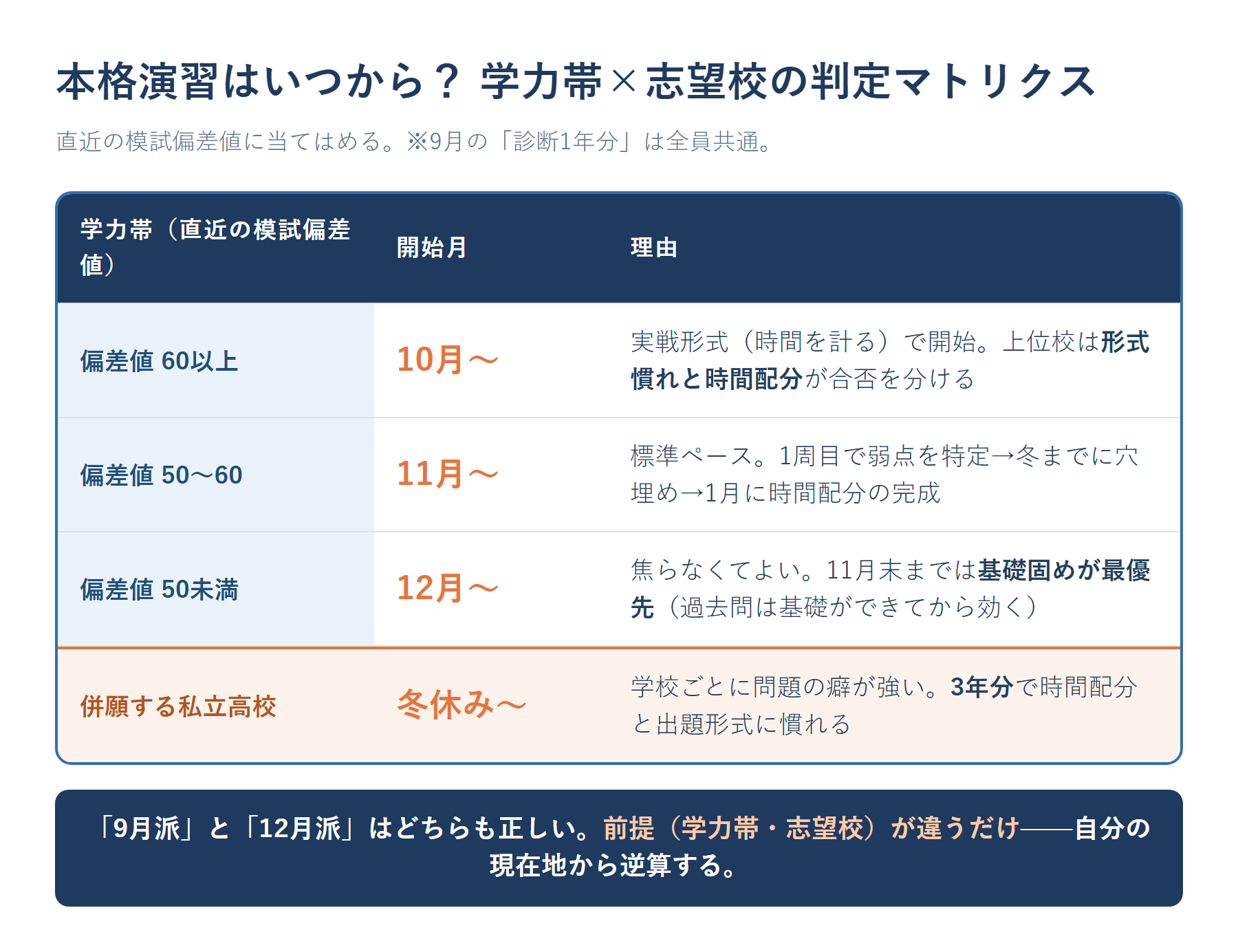 学力帯×志望校レベル別・過去問の本格演習開始月マトリクス。偏差値50未満は12月から、50〜60は11月から、60以上は10月から。併願私立は冬休みからと示した図