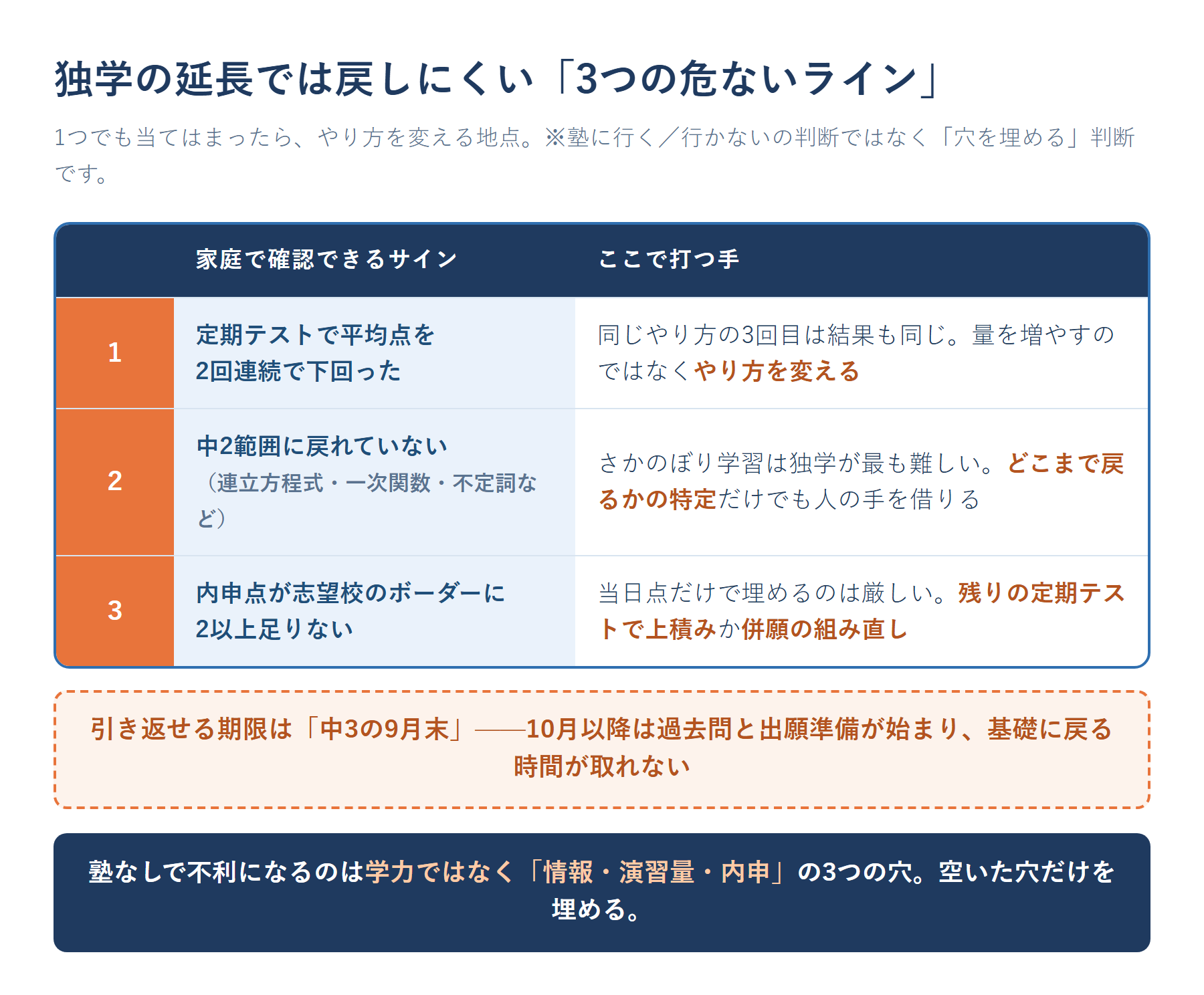 塾なし高校受験で独学を続けてはいけない3つの危ないラインと、引き返せる期限の目安。ライン1=定期テストで平均点を2回連続下回る、ライン2=中2範囲に戻れていない、ライン3=内申が志望校ボーダーに2以上足りない。中3は9月末が判断の目安