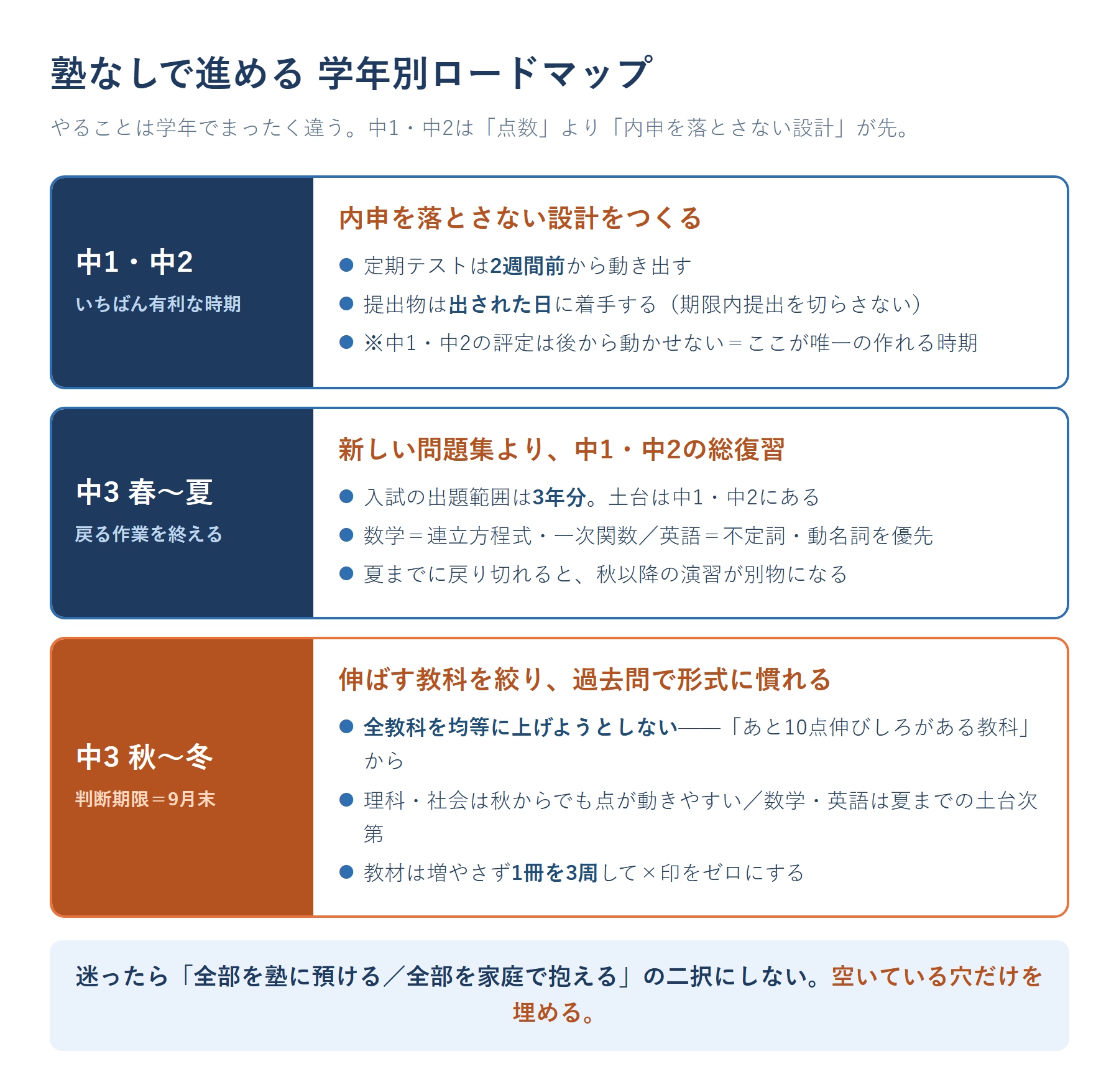 塾なしで高校受験に向かう学年別ロードマップ。中1・中2は内申を落とさない設計（定期テスト2週間前始動・提出物管理）、中3春夏は中1中2の総復習、中3秋冬は過去問と伸ばす教科の絞り込み、と時期ごとの優先順位を示した図