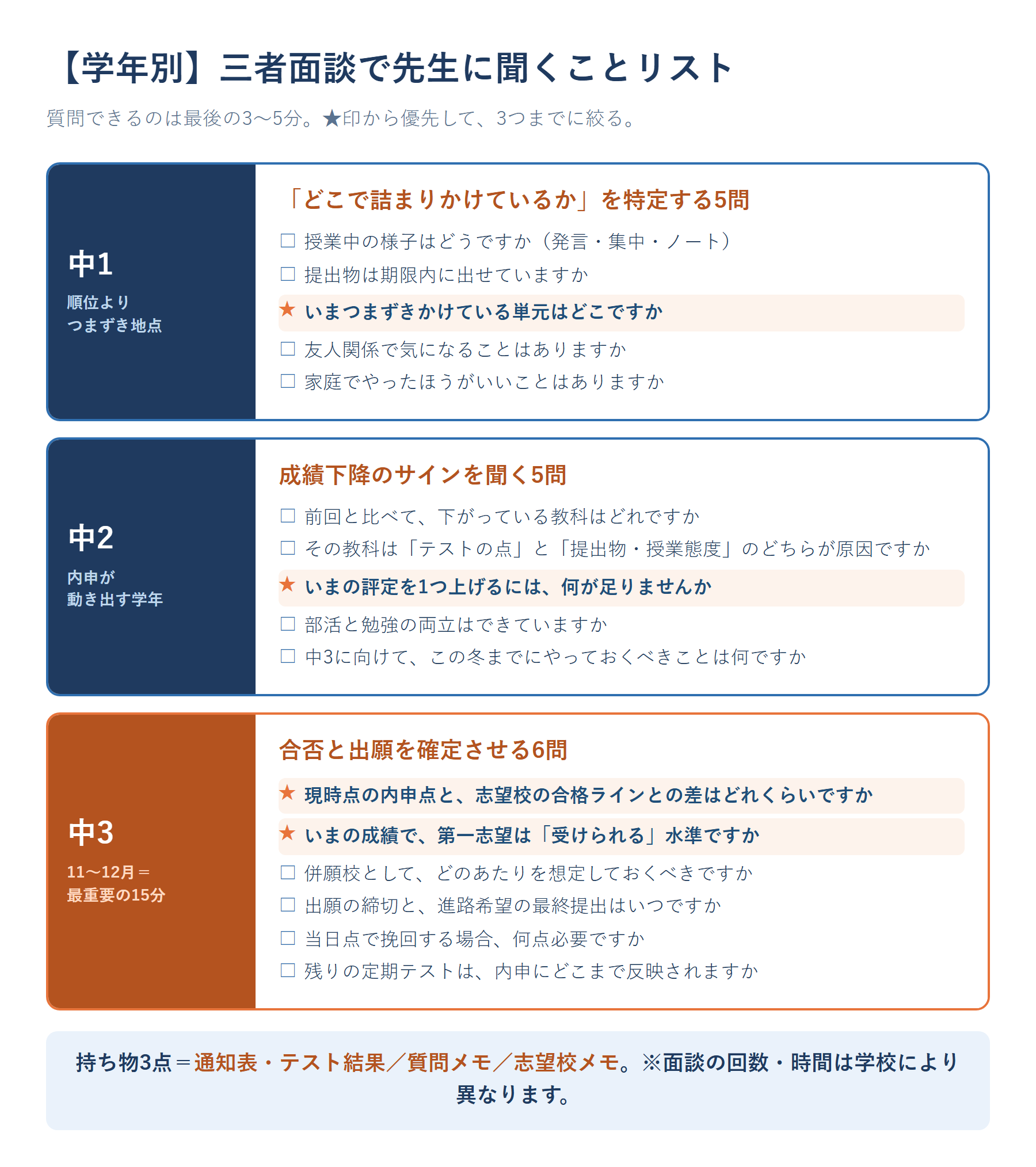 中学の三者面談で先生に聞くことリスト。中1は学校生活とつまずき地点を特定する5問、中2は内申が動き出す学年として成績下降のサインを聞く5問、中3は合否可能性・併願・出願期限を確定させる6問。学年別に整理した図