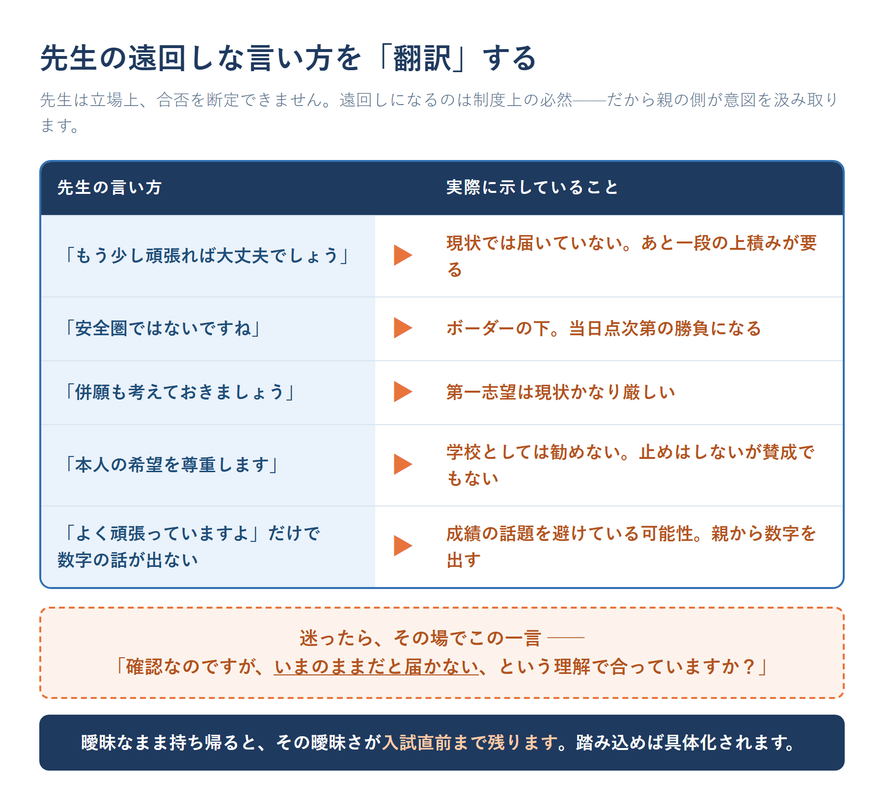 三者面談で先生が使う遠回しな言い方の翻訳表。「もう少し頑張れば」=現状では届いていない、「安全圏ではないですね」=ボーダー下、「併願も考えておきましょう」=第一志望が厳しい、「本人の希望を尊重します」=学校としては勧めない、など先生の言葉と実際の意味を対比した図