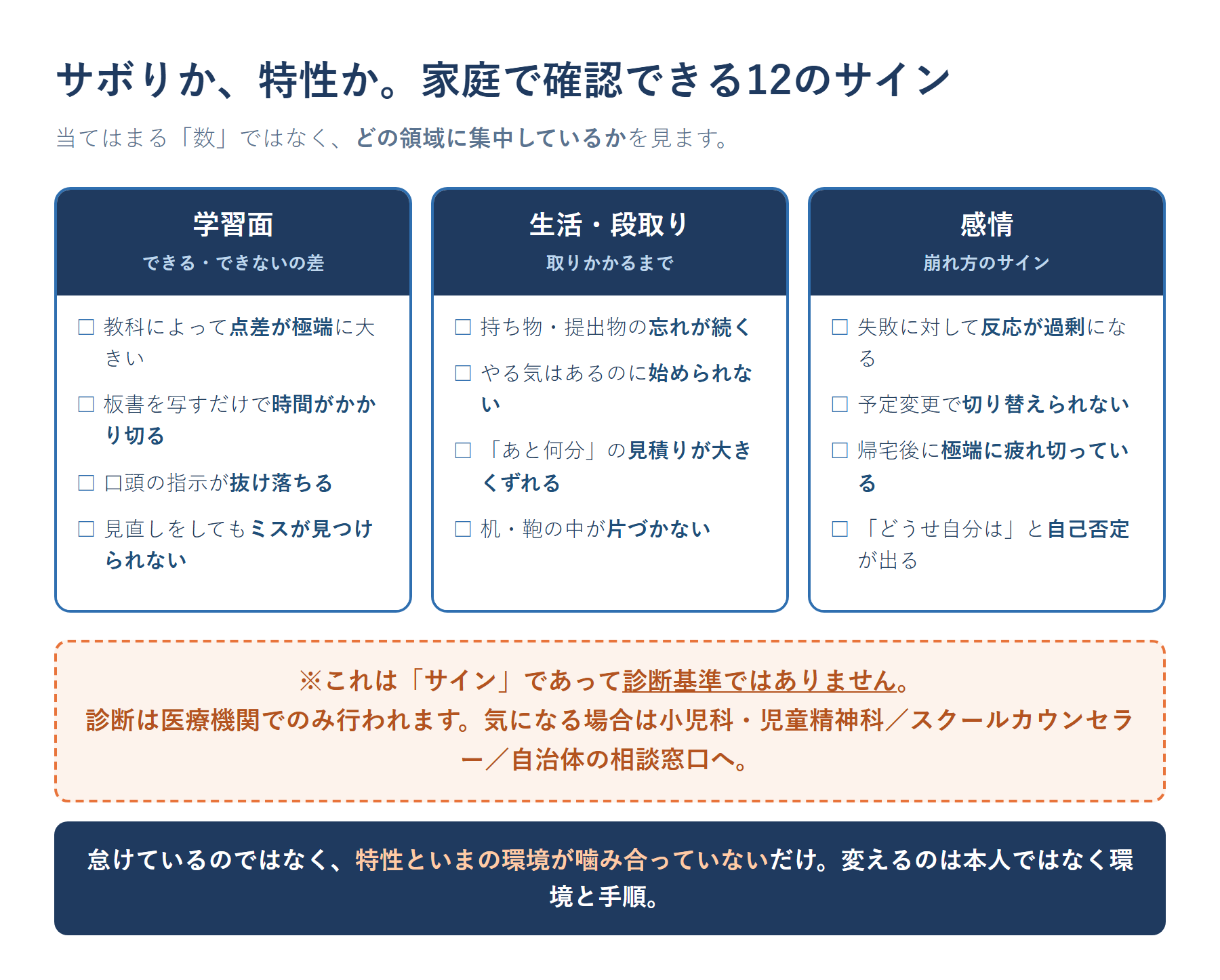 サボりか特性かを見分ける12のサイン。学習面のサイン4つ(極端な教科差、写すのに時間がかかる、聞き取りの抜け、見直しが機能しない)、生活・段取りのサイン4つ(持ち物忘れ、提出物、時間の見積り、片づけ)、感情のサイン4つ(失敗への過剰反応、切り替えの難しさ、疲れやすさ、自己否定)を3領域に整理した図