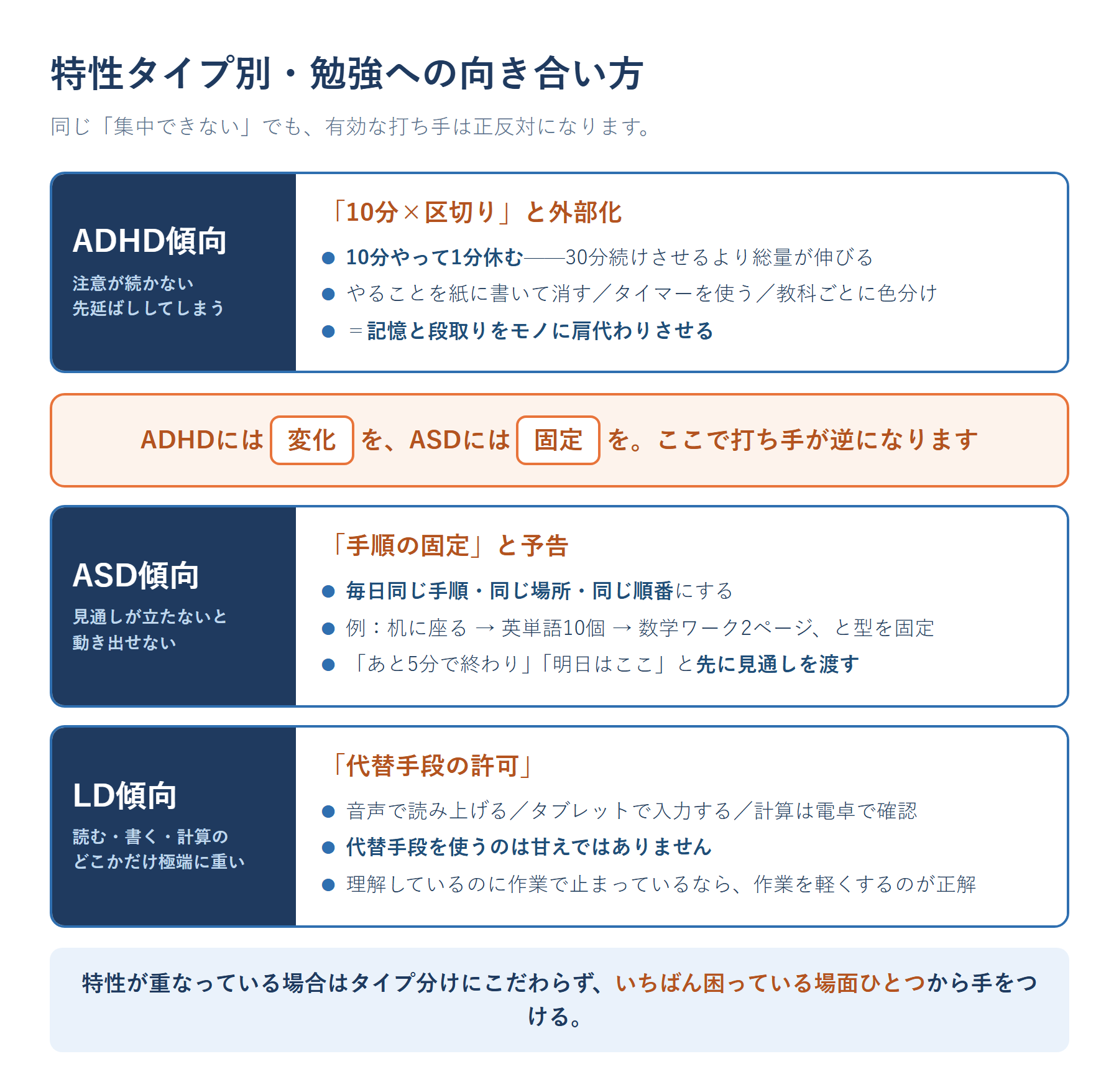 特性タイプ別の勉強への向き合い方。ADHD傾向は10分区切りと外部化、ASD傾向は手順の固定と予告、LD傾向は代替手段の許可。ADHDは環境に変化をつけるのが有効な一方ASDは変化させないほうがよい、と打ち手が逆になる点を対比した図