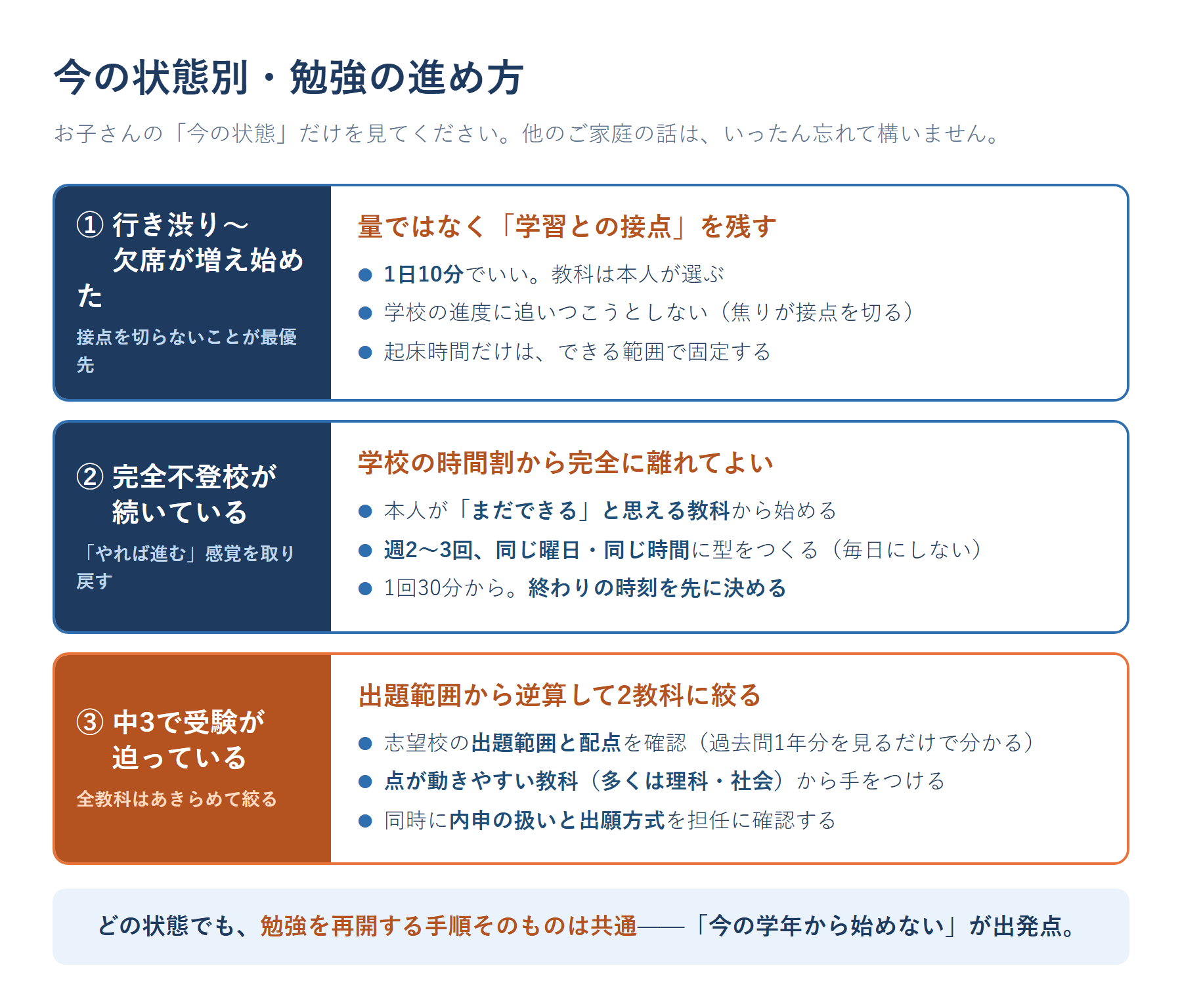不登校の中学生の状態別・勉強の進め方。①行き渋り〜欠席が増え始めた段階は登校刺激より生活リズムと1日10分の学習接点、②完全不登校が続いている段階は本人が選べる教科から週2〜3回の型づくり、③中3で受験が迫っている段階は志望校の出題範囲から逆算して2教科に絞る、と段階別に整理した図