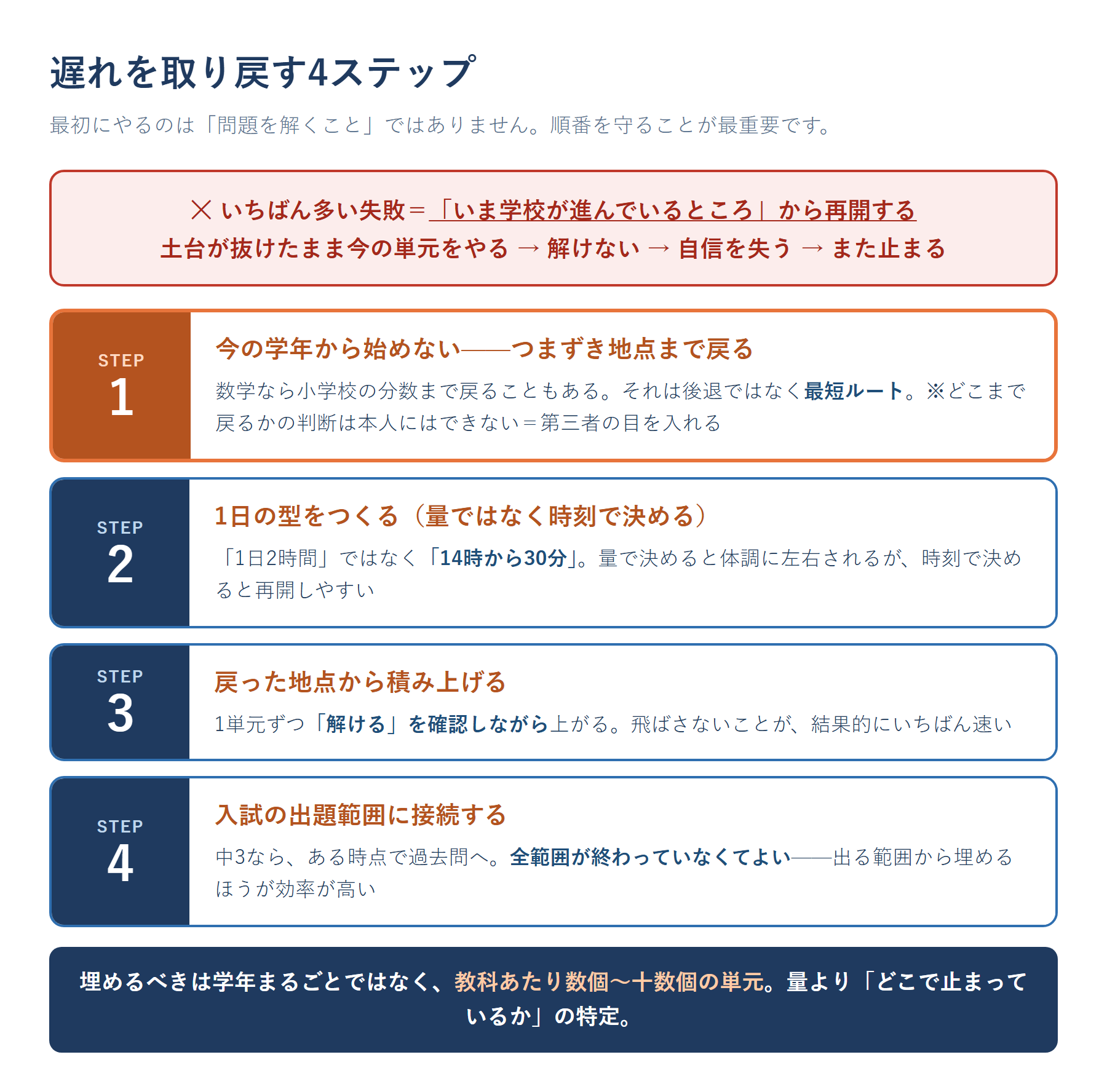 不登校中学生が勉強の遅れを取り戻す4ステップ。ステップ1=今の学年から始めず、つまずき地点まで戻って特定する。ステップ2=1日の型をつくる。ステップ3=戻った地点から積み上げる。ステップ4=入試の出題範囲に接続する。順番を守ることが最重要と示した図