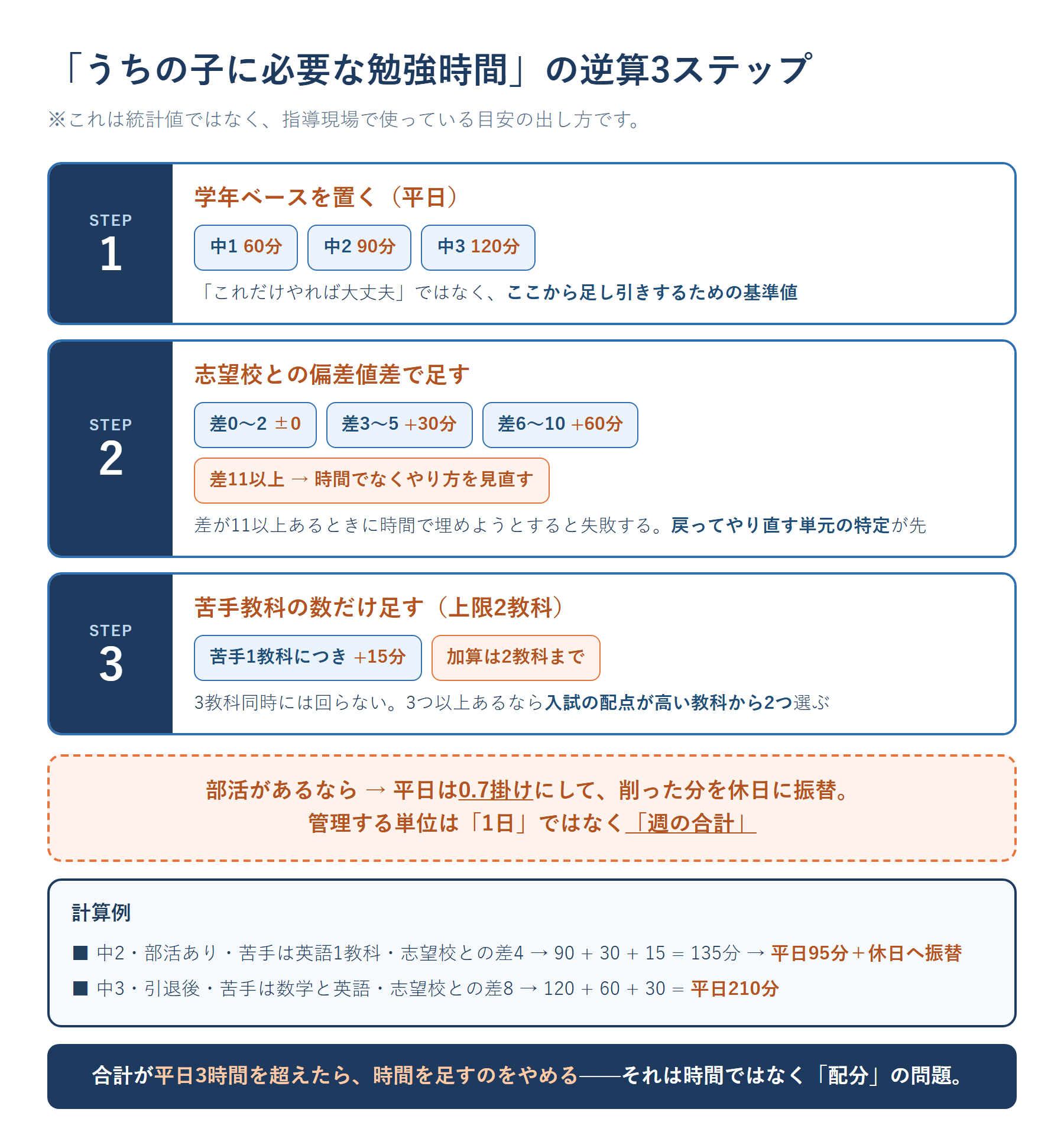 うちの子に必要な勉強時間を出す逆算3ステップ。ステップ1=学年ベースを置く(中1は60分、中2は90分、中3は120分)。ステップ2=志望校との偏差値差で加算(差3〜5で+30分、6〜10で+60分、11以上はやり方の再設計)。ステップ3=苦手教科数×15分を加算(上限2教科まで)。最後に部活の有無で週トータルへ変換する図