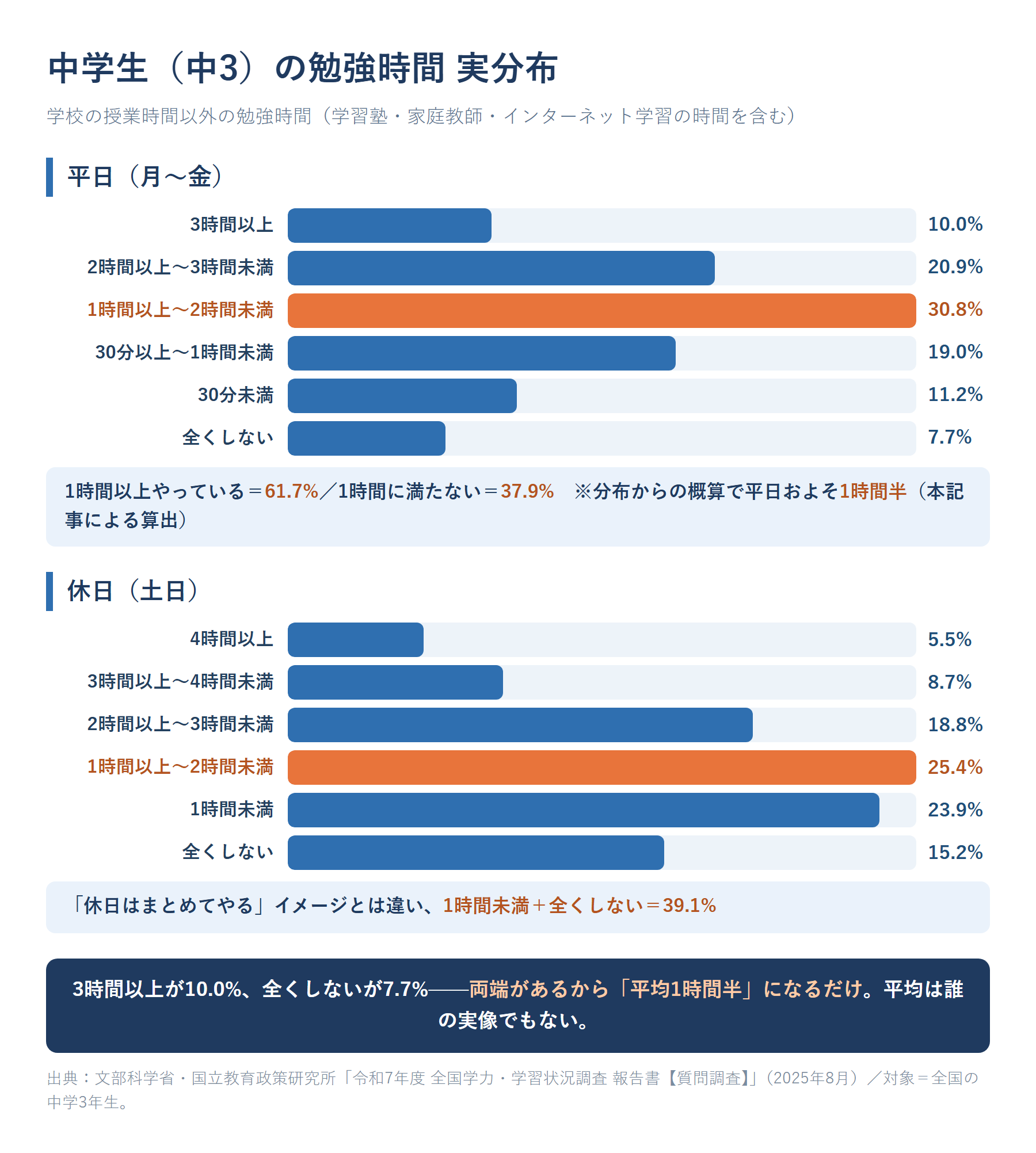 令和7年度全国学力・学習状況調査による中学3年生の勉強時間の実分布。平日は3時間以上10.0%、2〜3時間20.9%、1〜2時間30.8%、30分〜1時間19.0%、30分未満11.2%、全くしない7.7%。休日は4時間以上5.5%、3〜4時間8.7%、2〜3時間18.8%、1〜2時間25.4%、1時間未満23.9%、全くしない15.2%