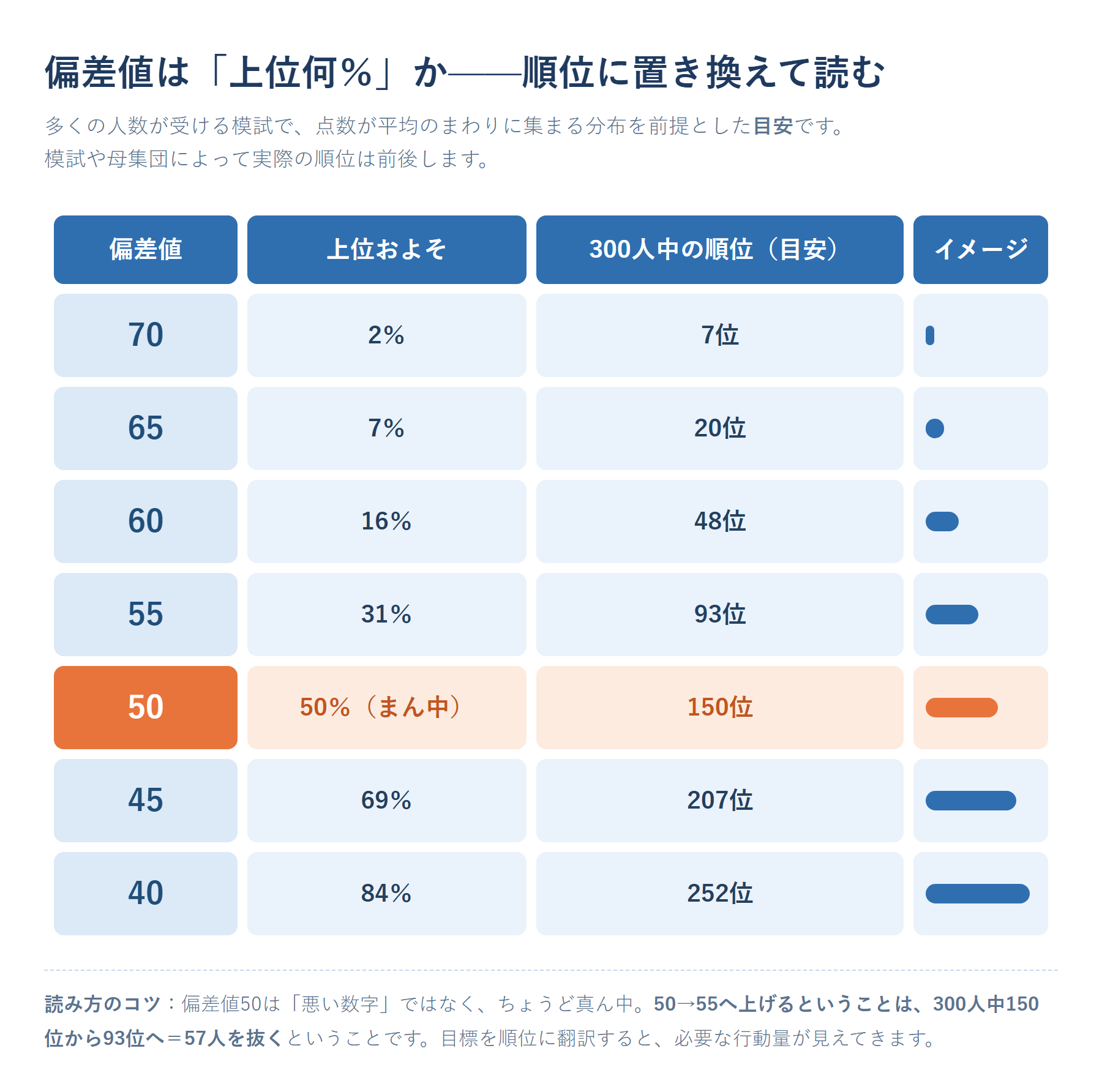 偏差値と上位何%かの対応図。偏差値70=上位約2%、65=約7%、60=約16%、55=約31%、50=50%、45=約69%、40=約84%という目安を、300人規模の模試での順位換算とあわせて示した図
