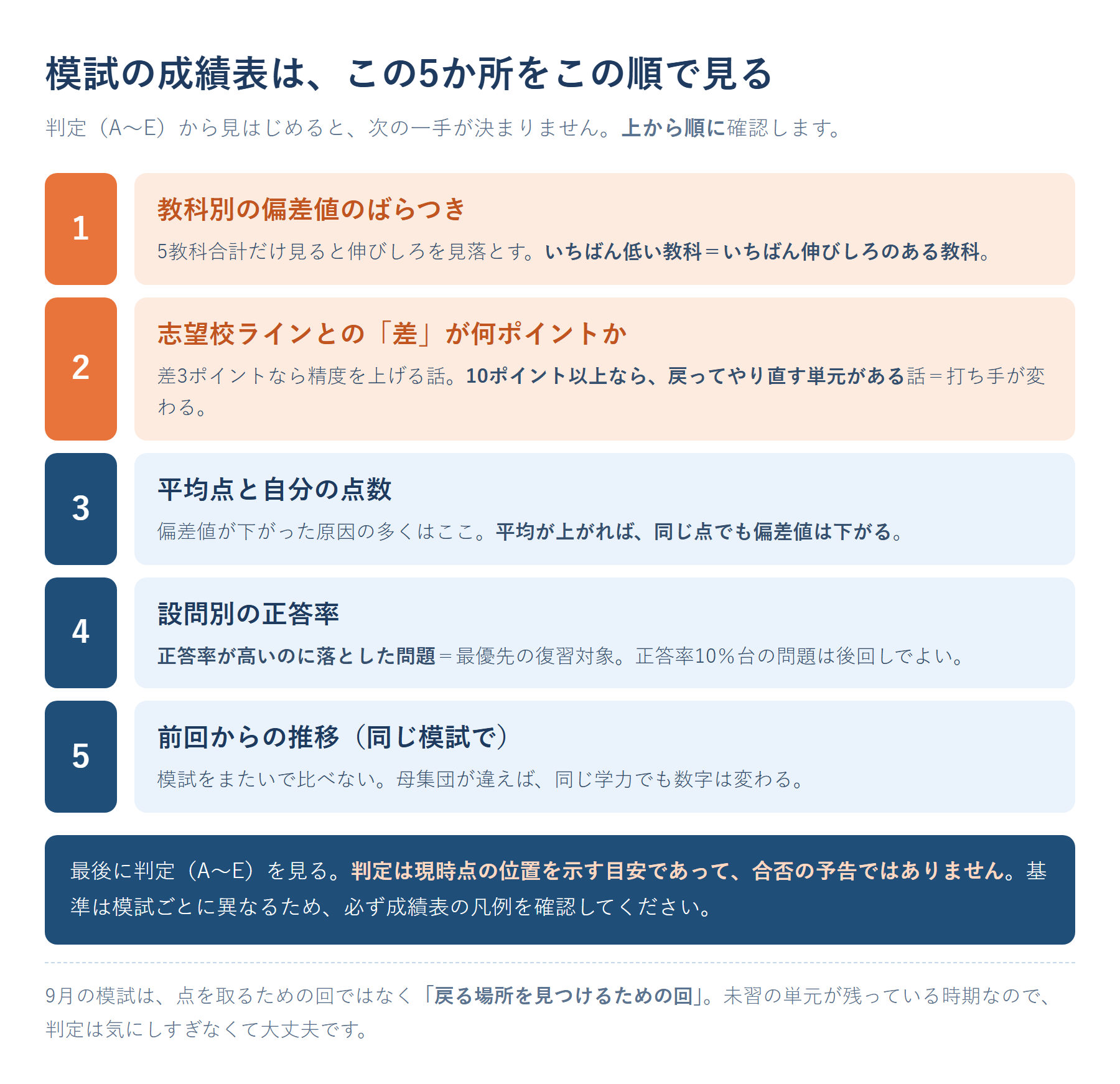 模試の成績表で見るべき5か所のマップ。①教科別偏差値のばらつき、②志望校ラインとの差、③平均点と自分の点数、④設問別の正答率(自分が落とした問題が周りは取れているか)、⑤前回からの推移、の順に確認することを示した図