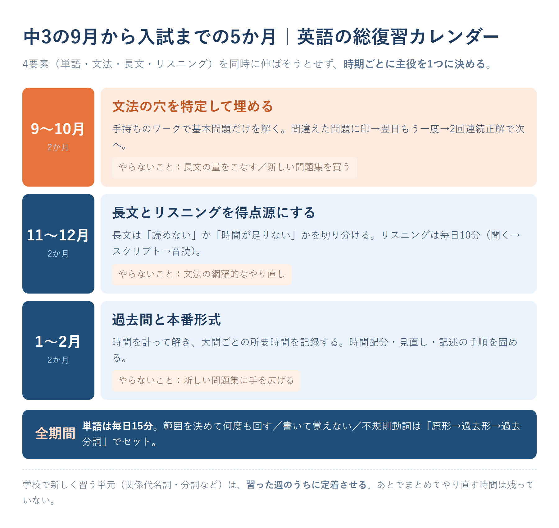 中3の9月から入試までの5か月を3期に分けた英語の総復習カレンダー。9〜10月は文法の穴埋めが主役で単語は毎日、11〜12月は長文とリスニングが主役、1〜2月は過去問と本番形式。単語だけは全期間を通して継続することを示した図