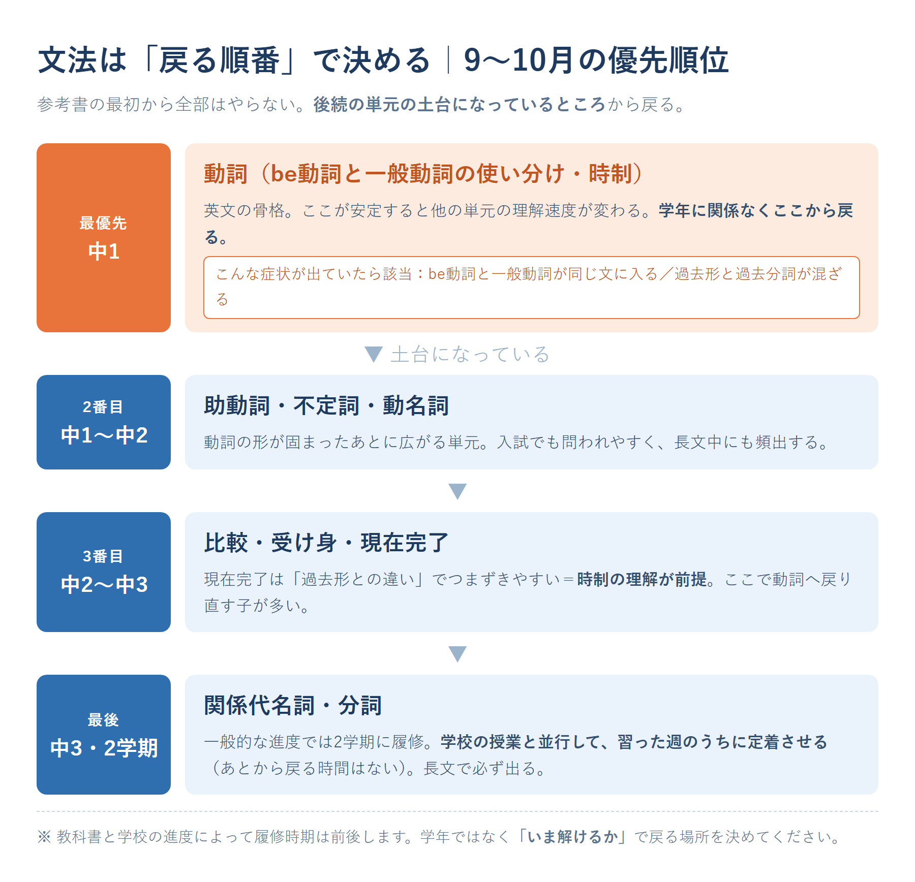 中学英語の文法を「戻る順番」で並べた図。最優先＝中1の動詞（be動詞と一般動詞の使い分け・時制）、次に助動詞と不定詞・動名詞、その次に比較・受け身・現在完了、最後に関係代名詞・分詞。それぞれが後続のどの単元の土台になっているかを矢印で示している