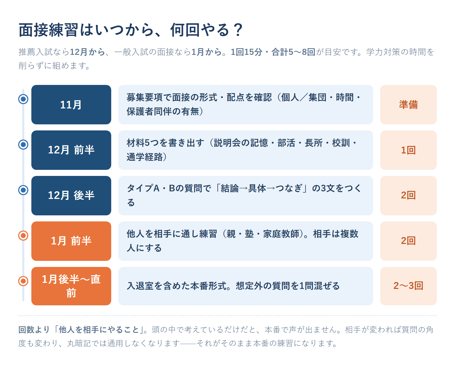 高校受験の面接練習スケジュール表。11月に募集要項で形式・配点を確認、12月前半に材料5つの書き出し、12月後半にタイプ別の3文構成づくり、1月前半に他人相手の通し練習、1月後半から直前は入退室込みの本番形式で想定外質問を1問混ぜる、という流れを1回15分・合計5〜8回の目安とあわせて示した図